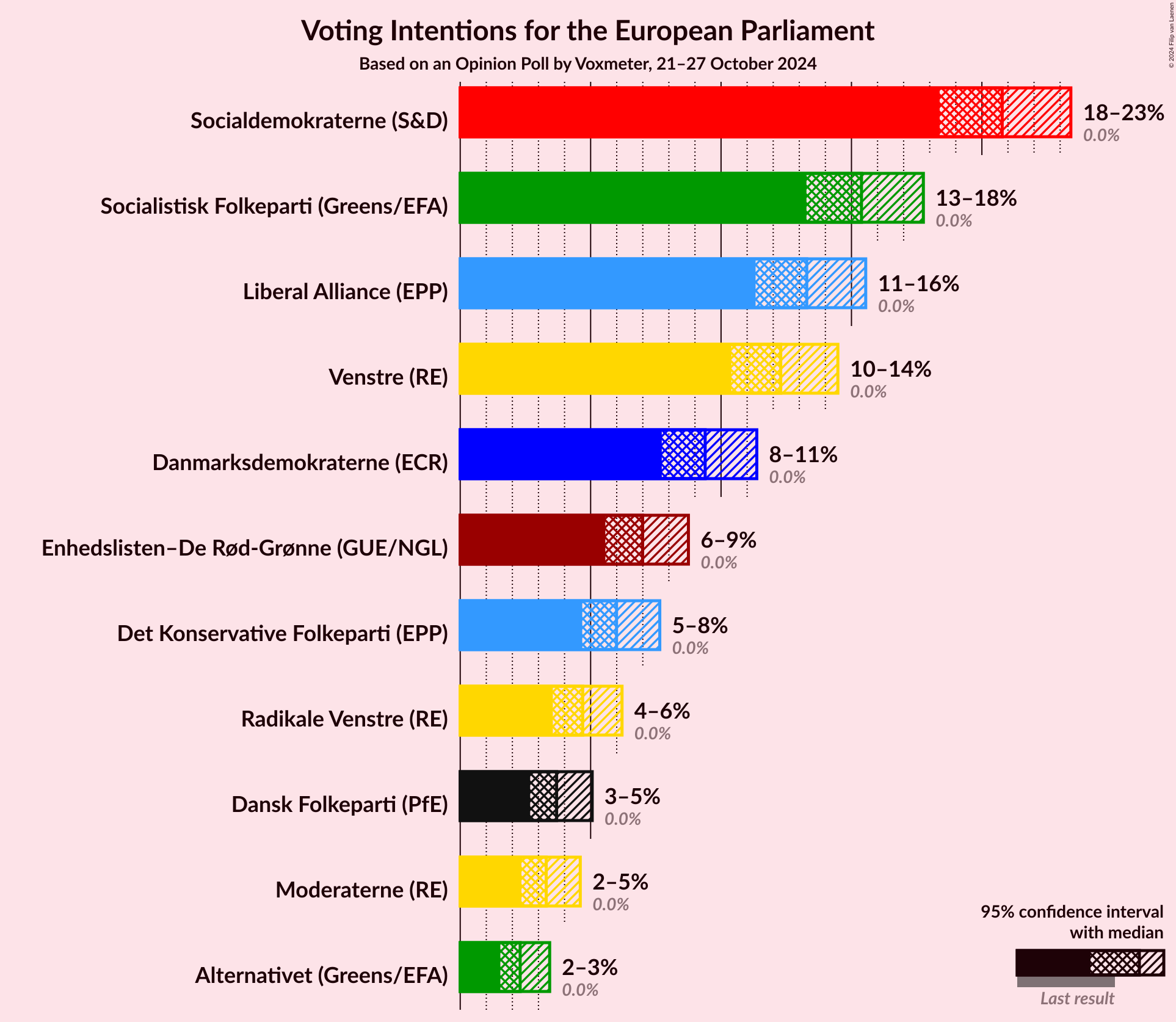 Graph with voting intentions not yet produced