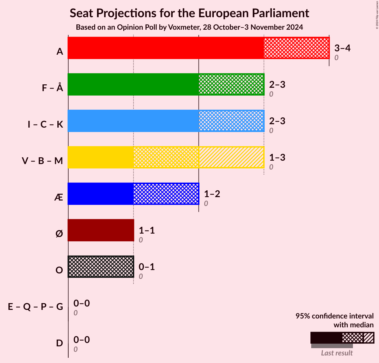 Graph with coalitions seats not yet produced