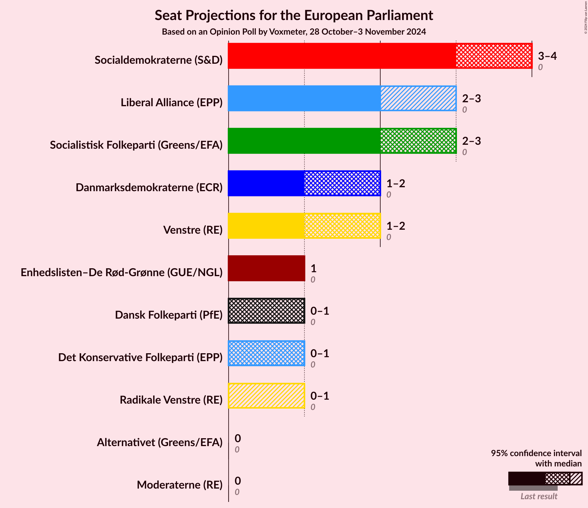 Graph with seats not yet produced