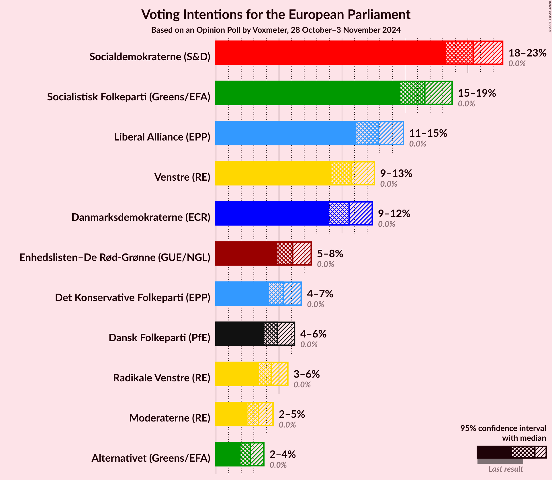 Graph with voting intentions not yet produced