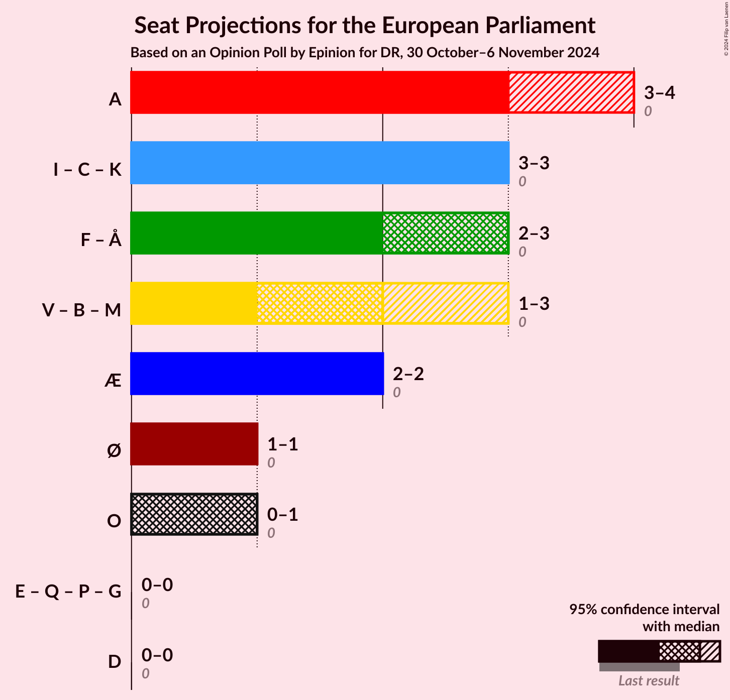 Graph with coalitions seats not yet produced