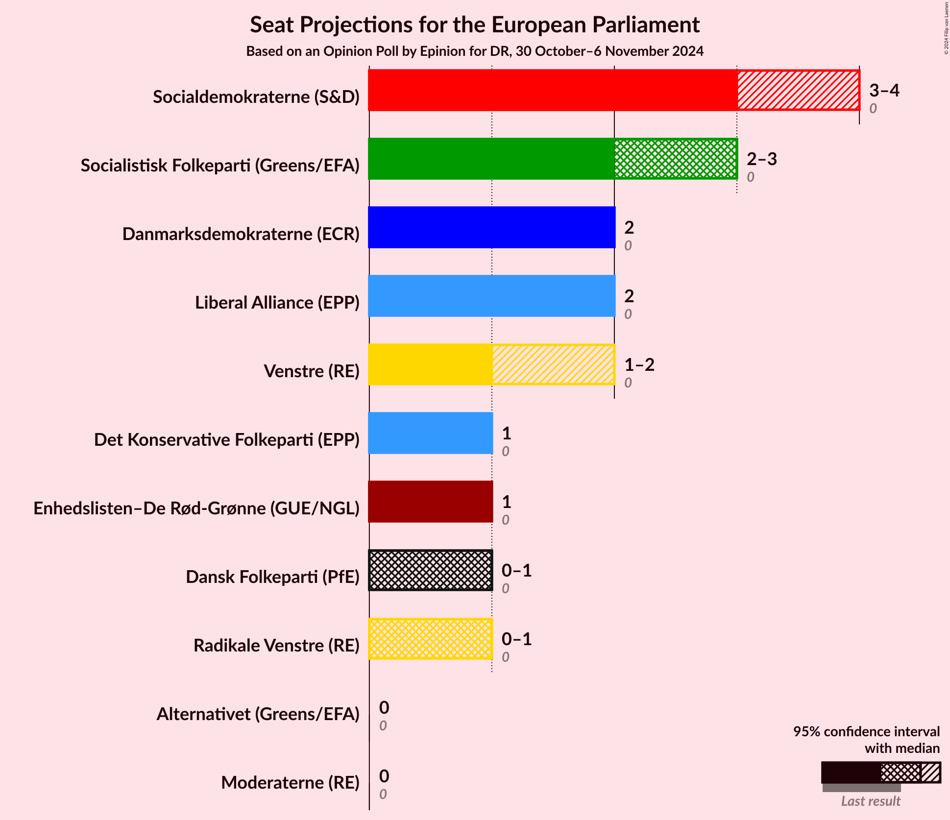 Graph with seats not yet produced