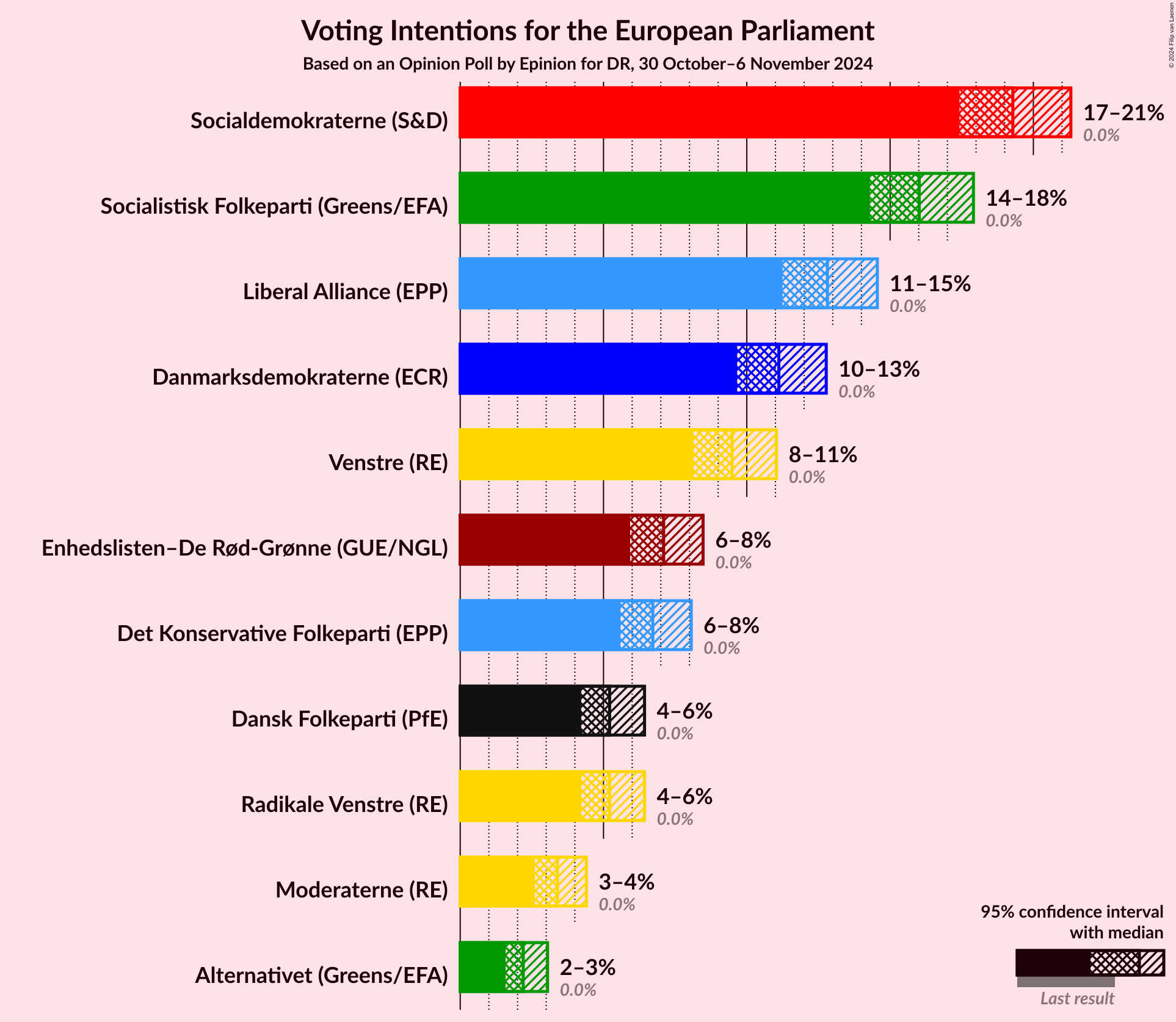 Graph with voting intentions not yet produced