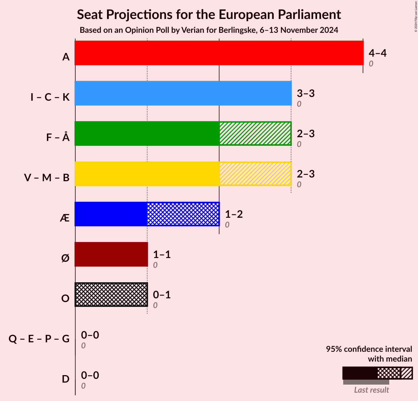 Graph with coalitions seats not yet produced