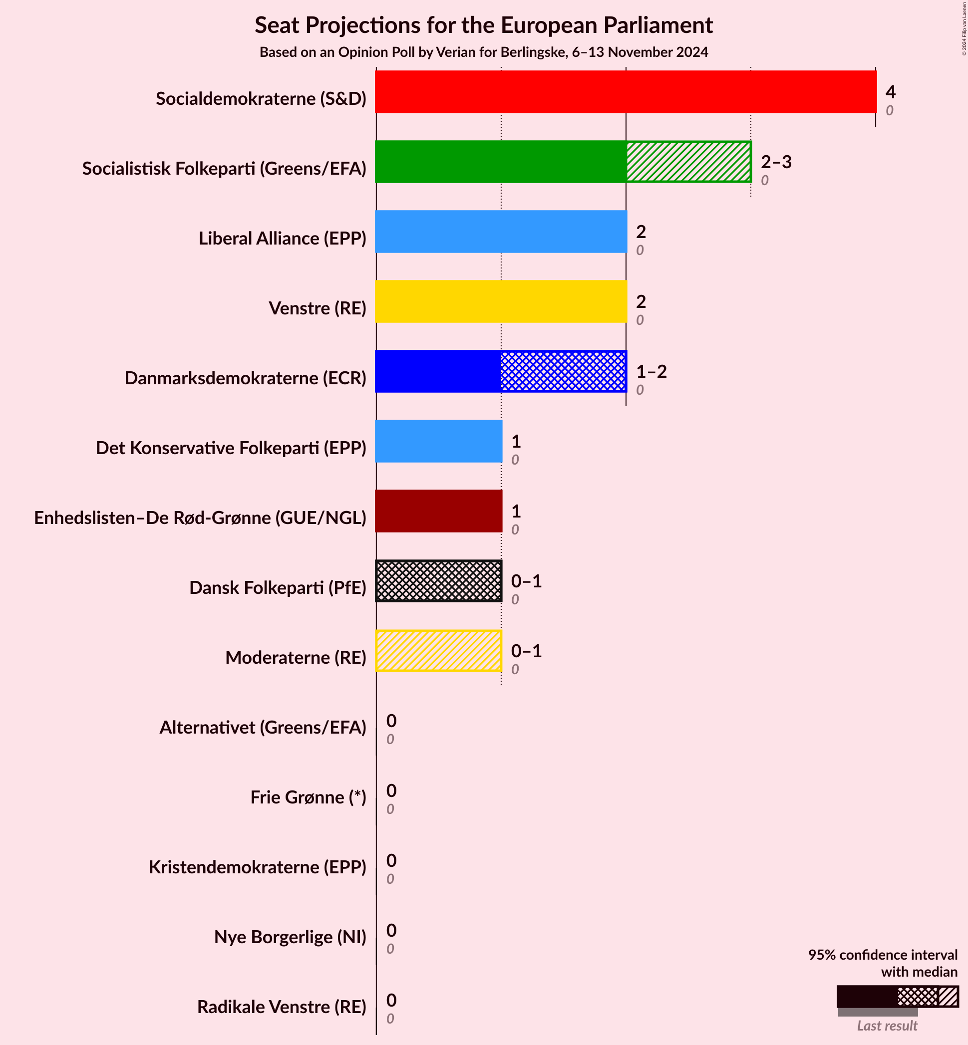 Graph with seats not yet produced