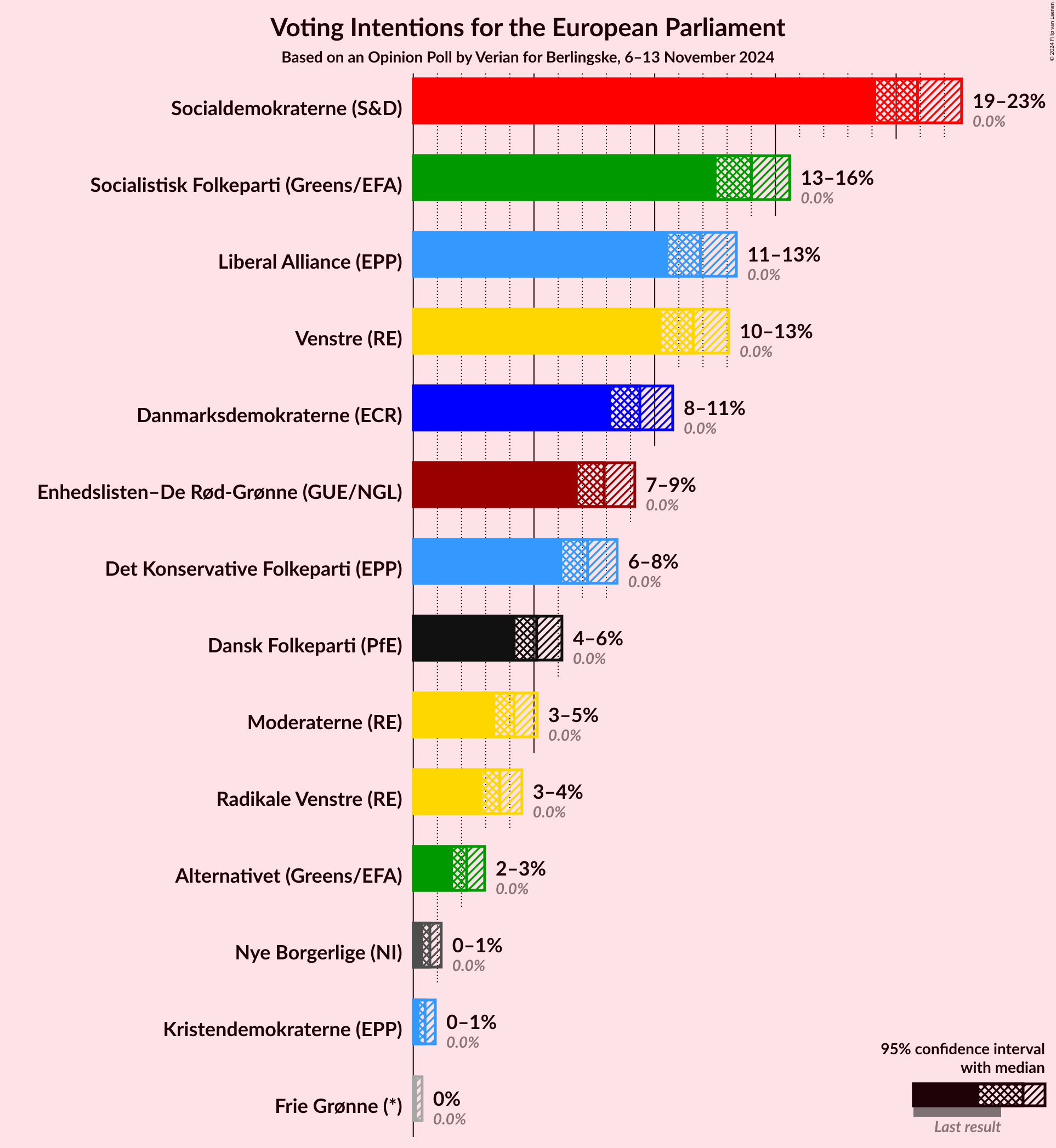 Graph with voting intentions not yet produced