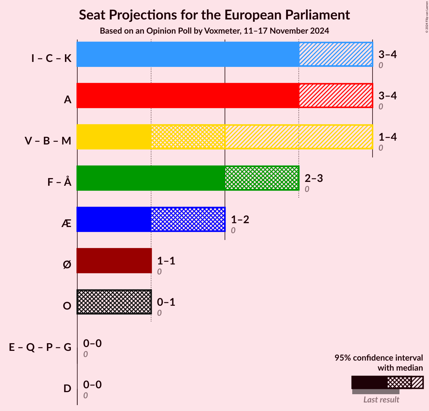 Graph with coalitions seats not yet produced