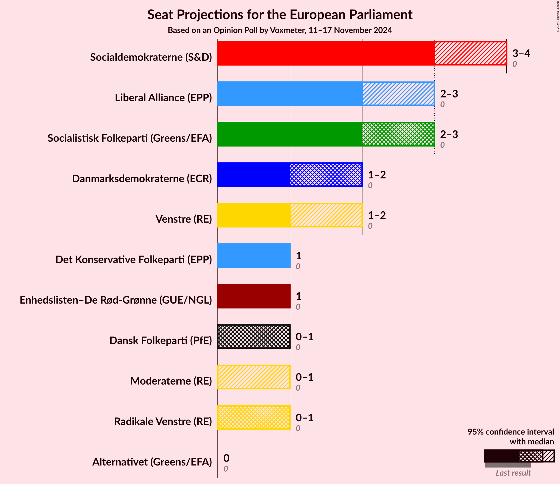 Graph with seats not yet produced