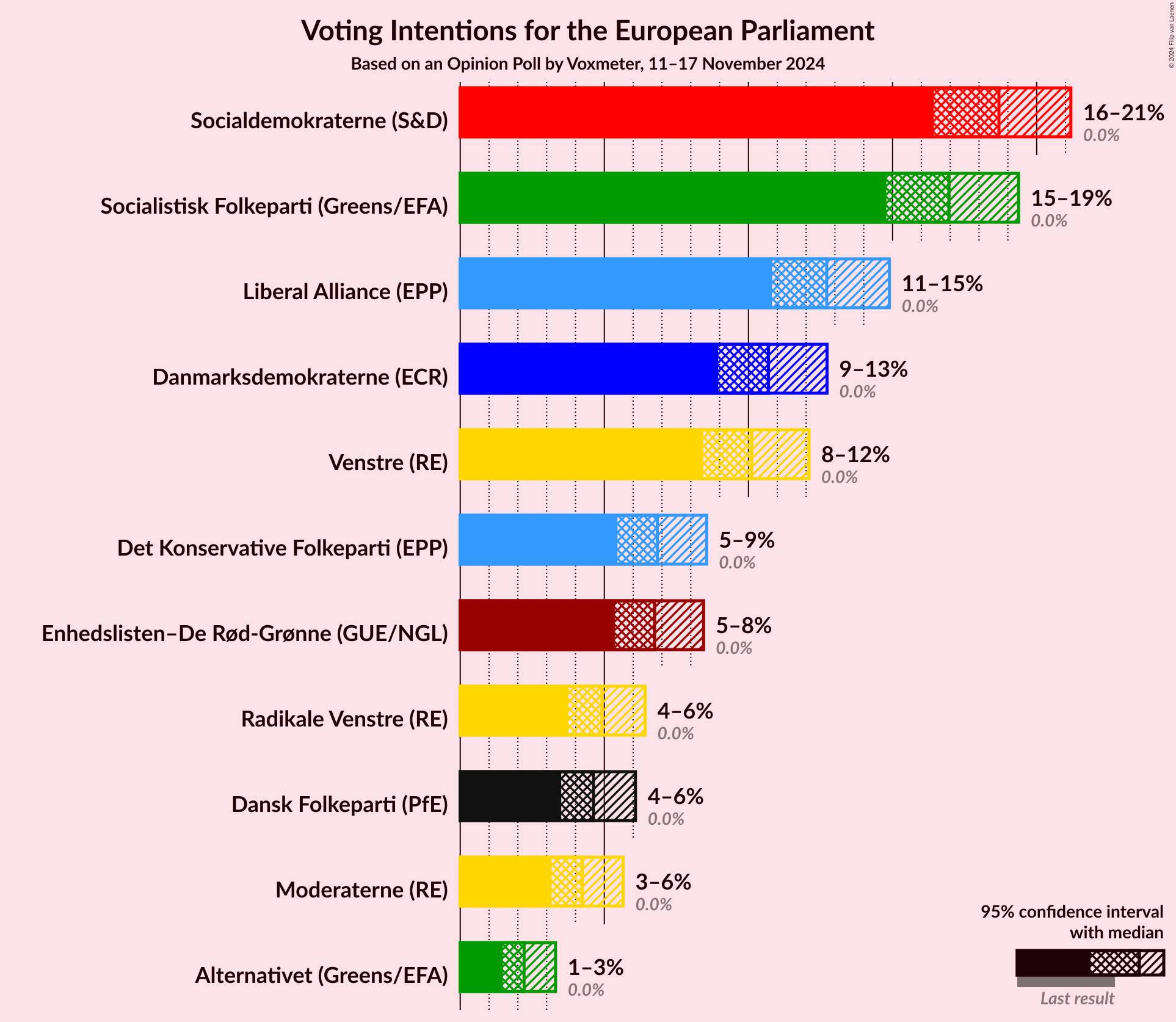 Graph with voting intentions not yet produced