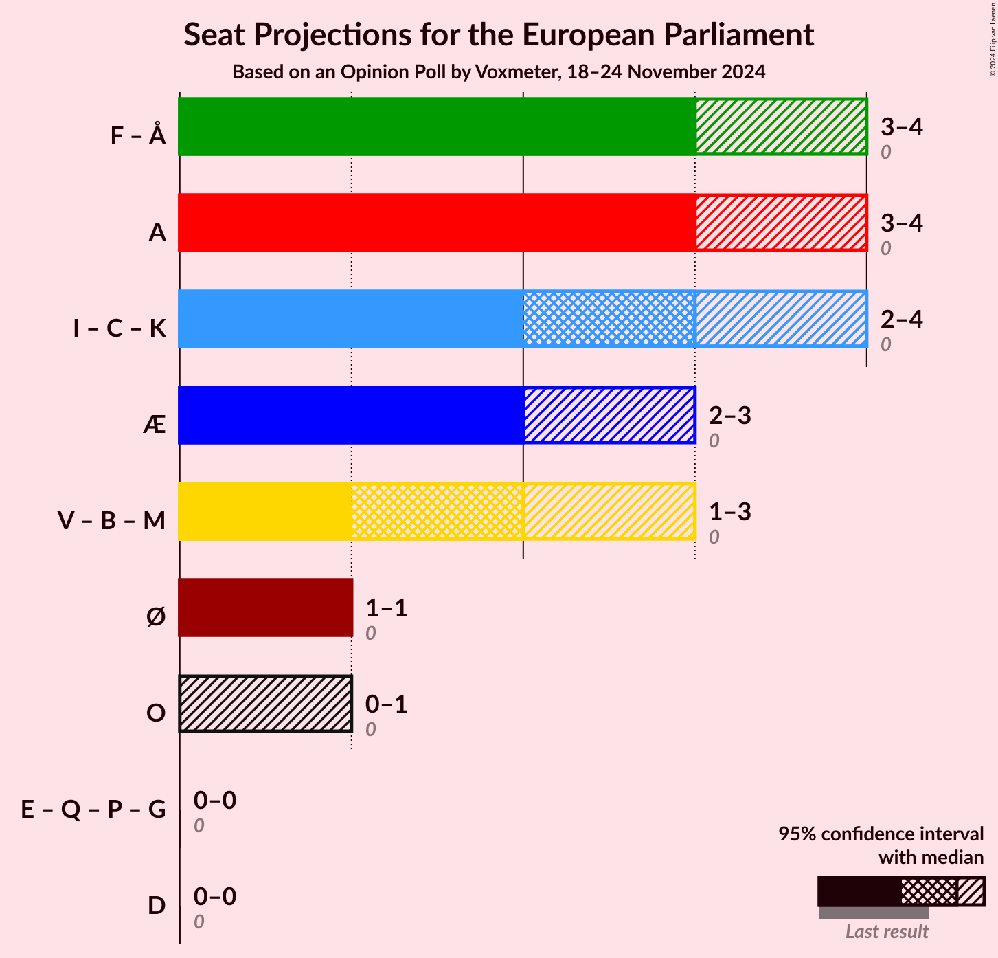 Graph with coalitions seats not yet produced