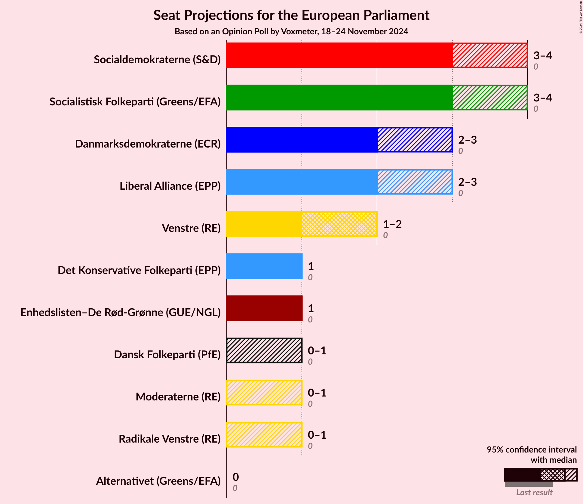 Graph with seats not yet produced