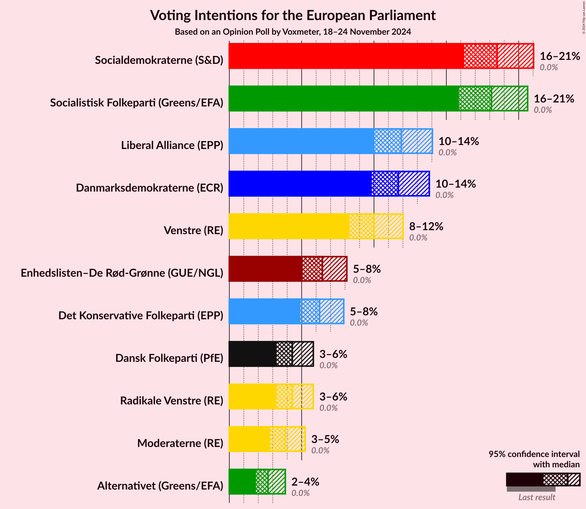 Graph with voting intentions not yet produced