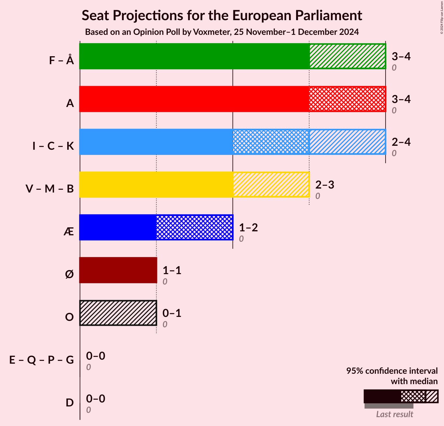 Graph with coalitions seats not yet produced