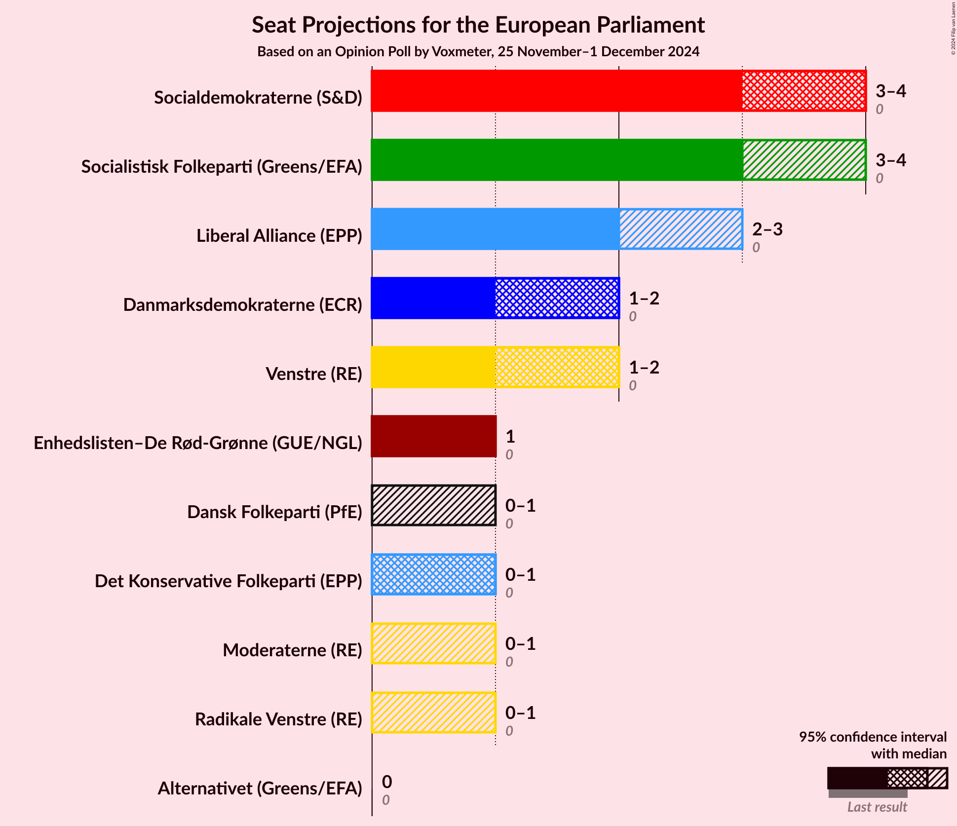 Graph with seats not yet produced