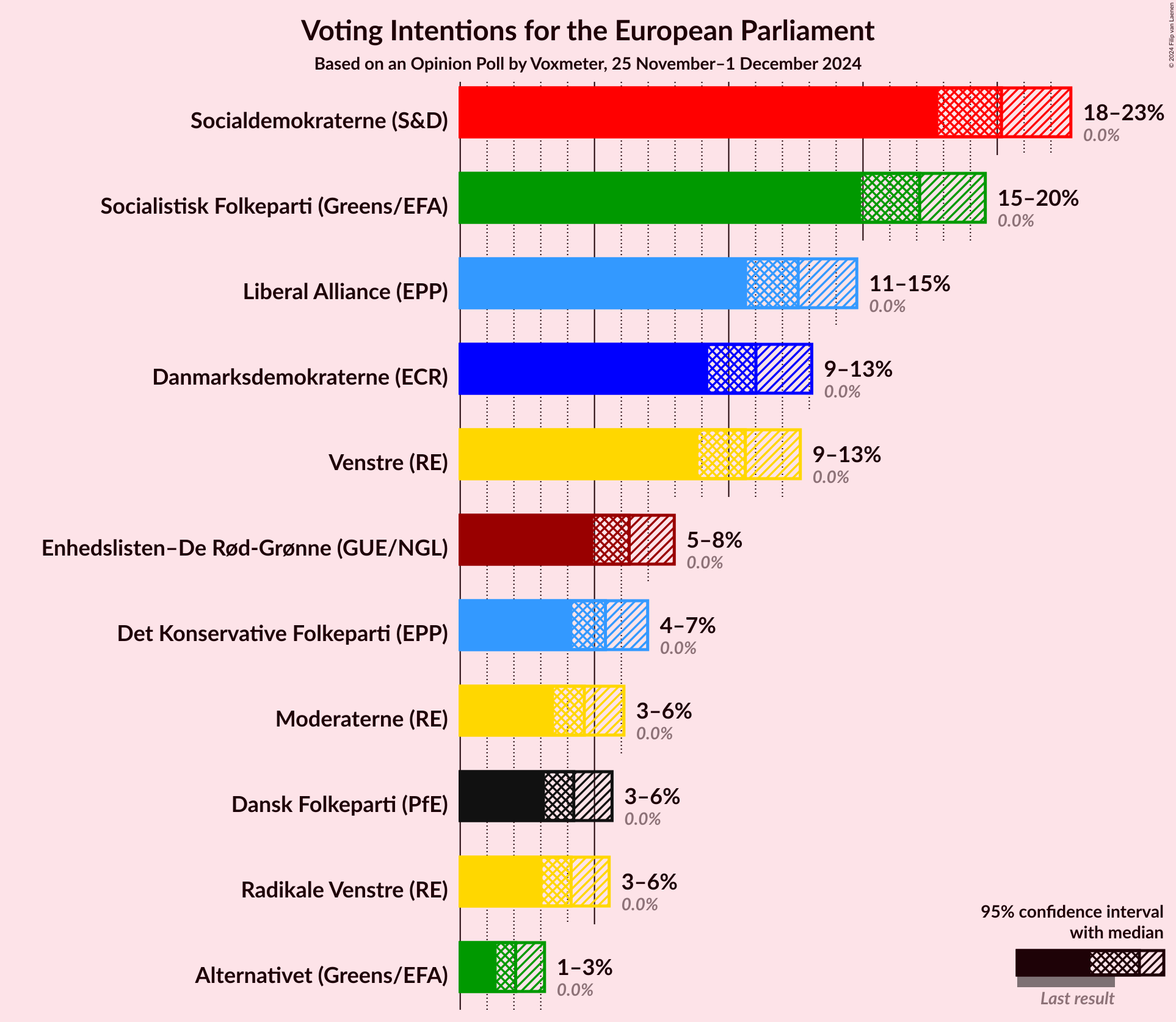 Graph with voting intentions not yet produced