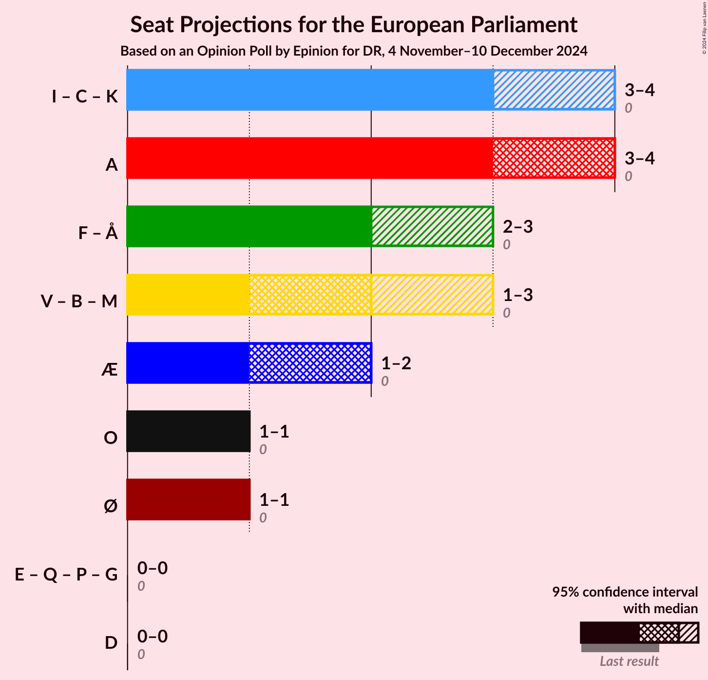 Graph with coalitions seats not yet produced