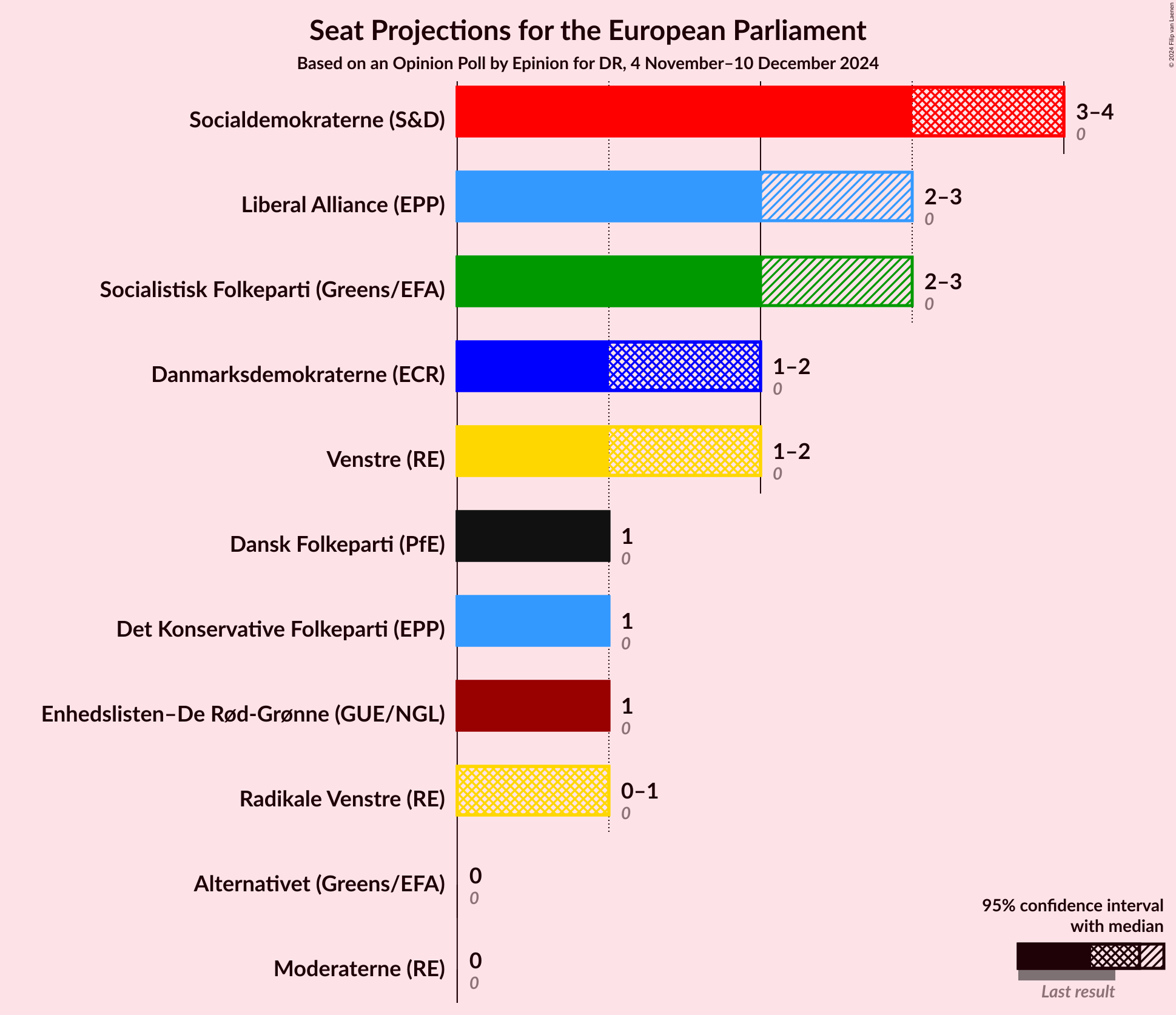 Graph with seats not yet produced