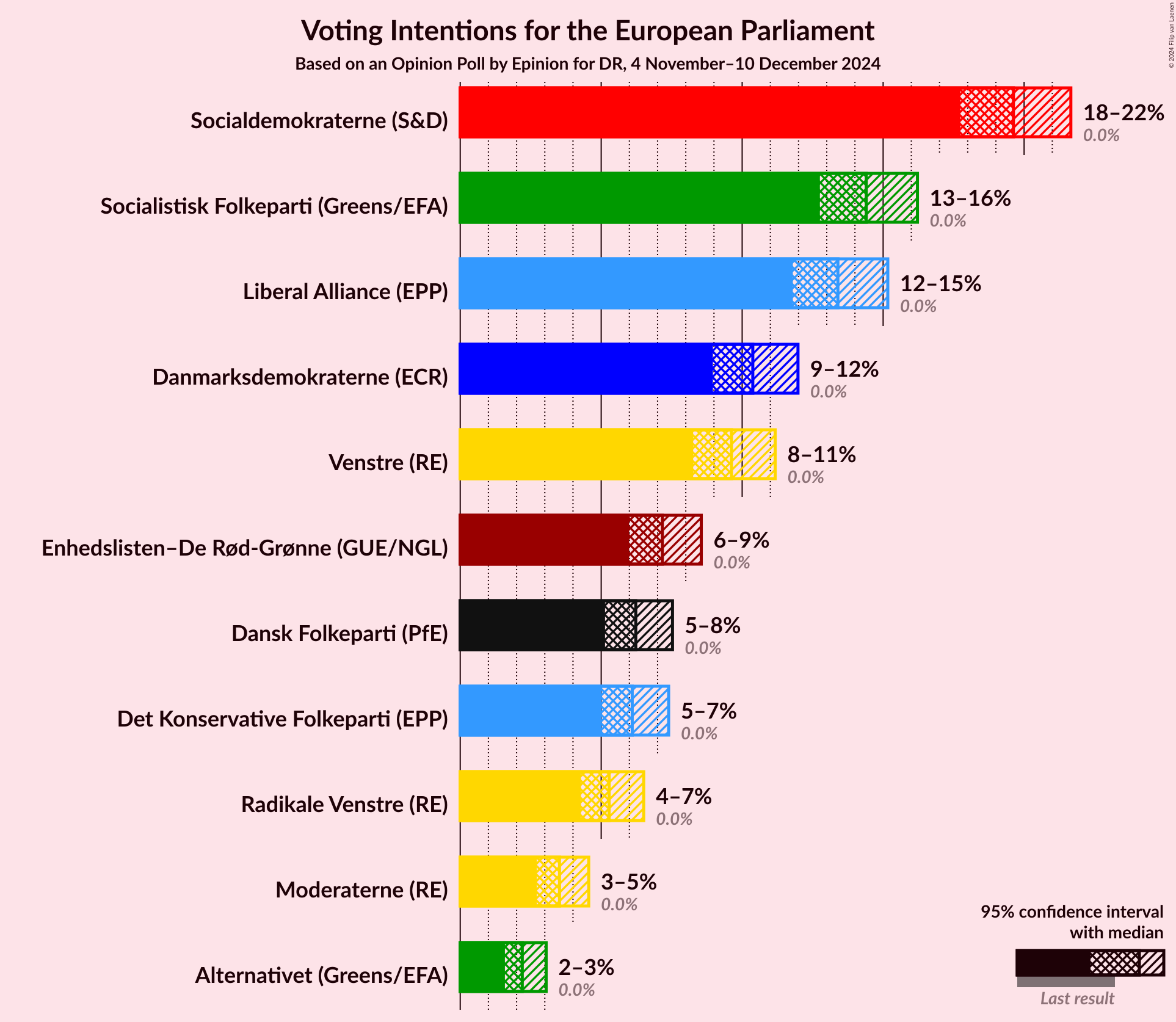 Graph with voting intentions not yet produced