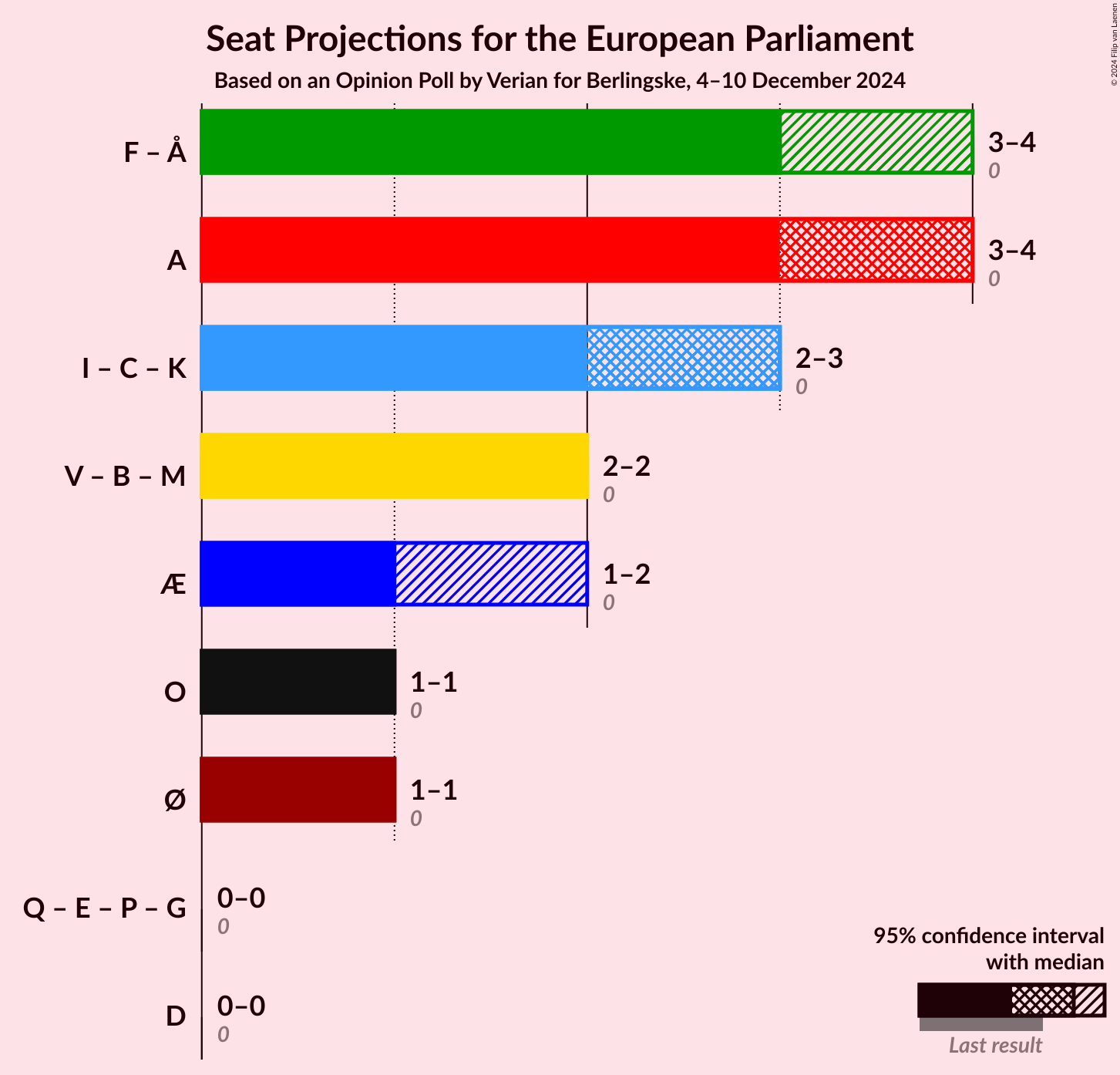 Graph with coalitions seats not yet produced