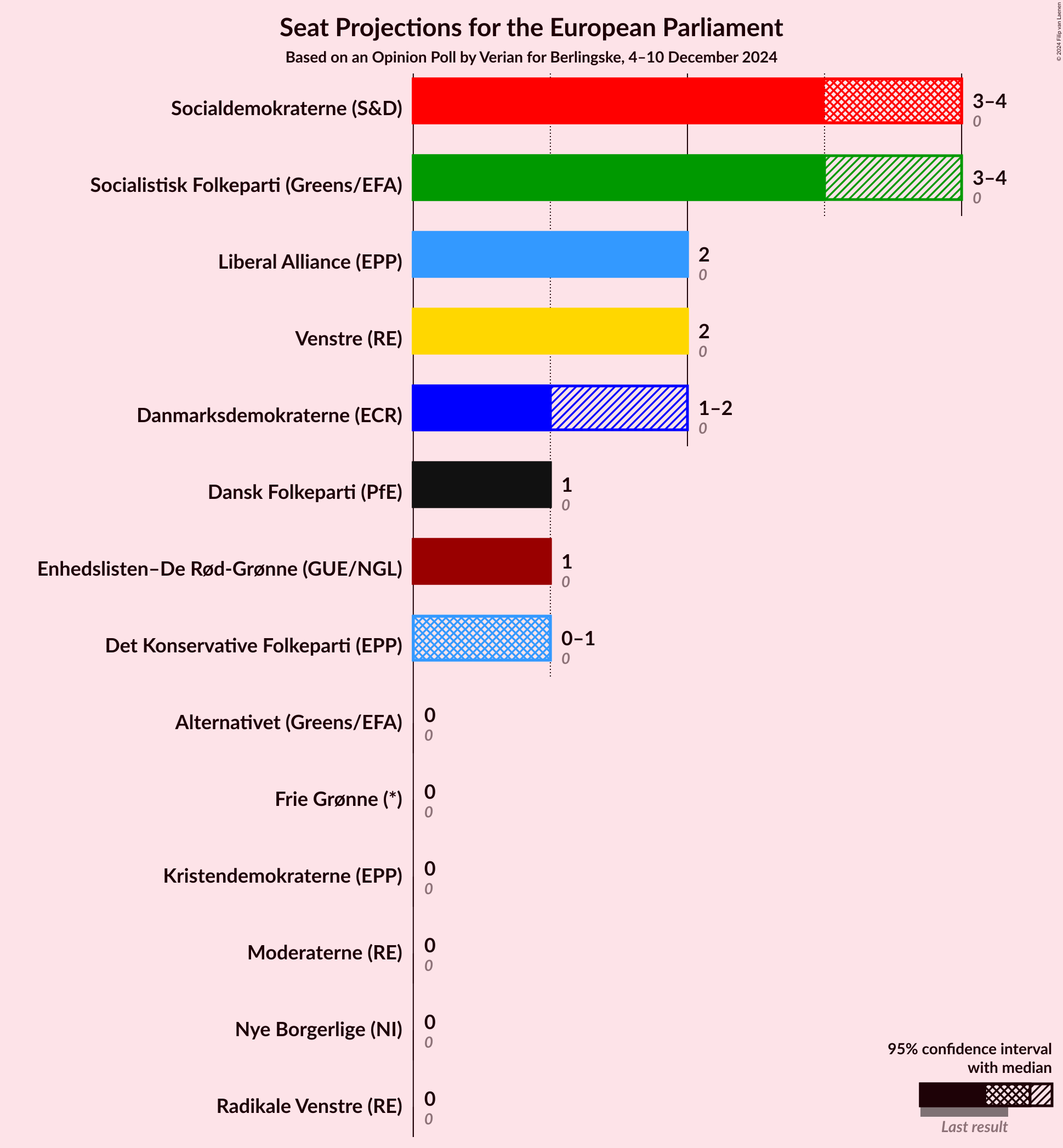 Graph with seats not yet produced