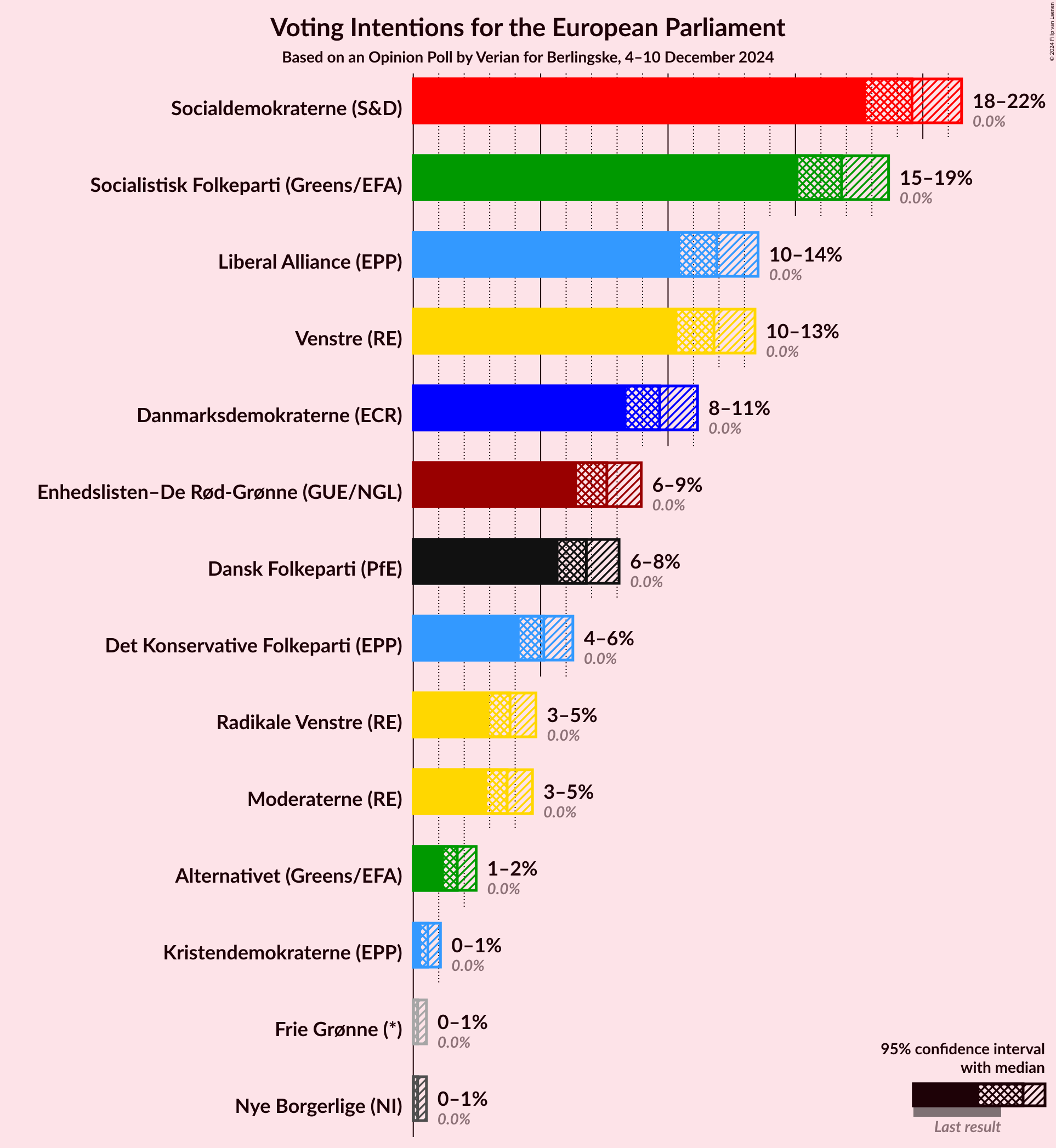 Graph with voting intentions not yet produced