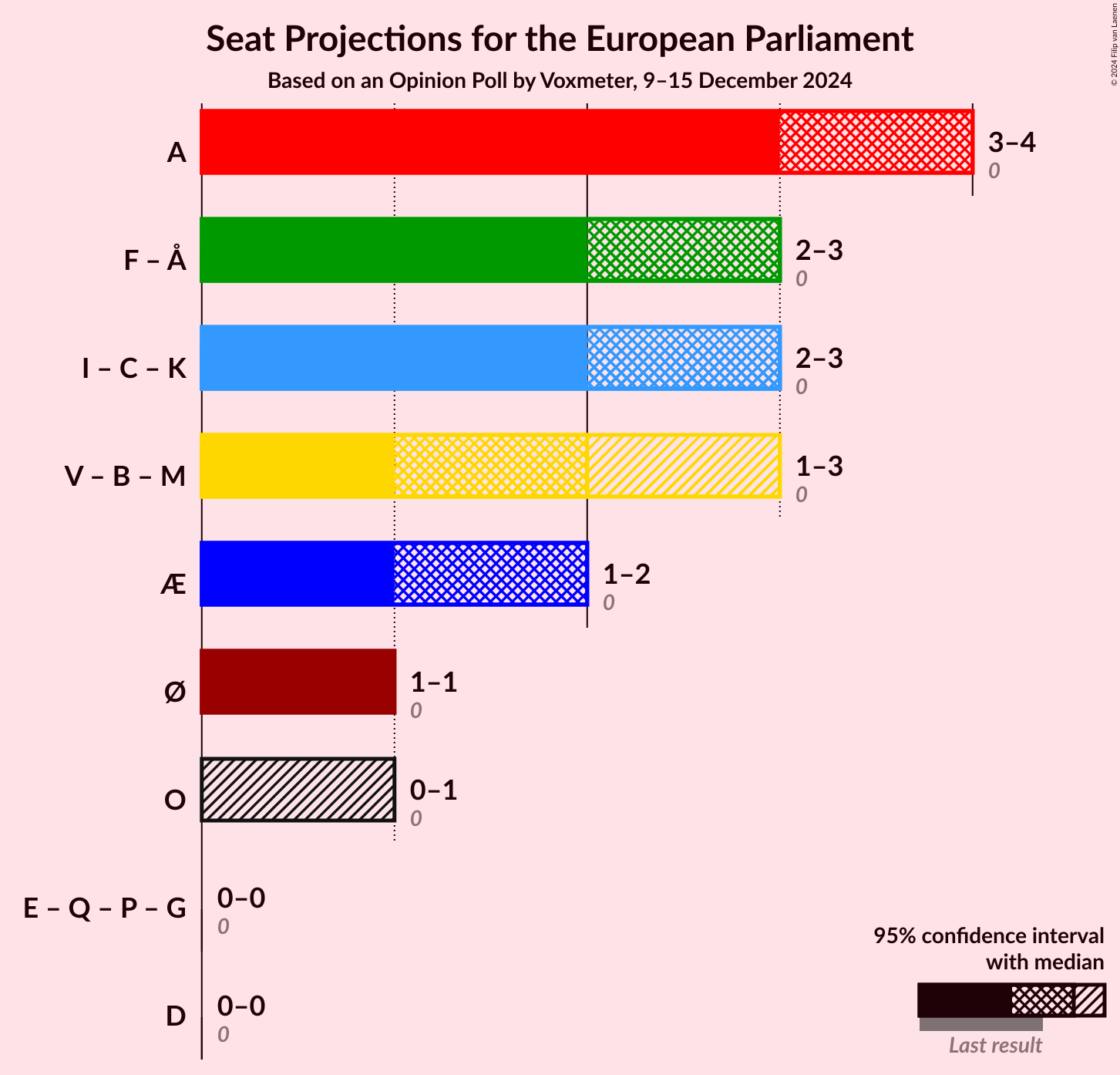 Graph with coalitions seats not yet produced