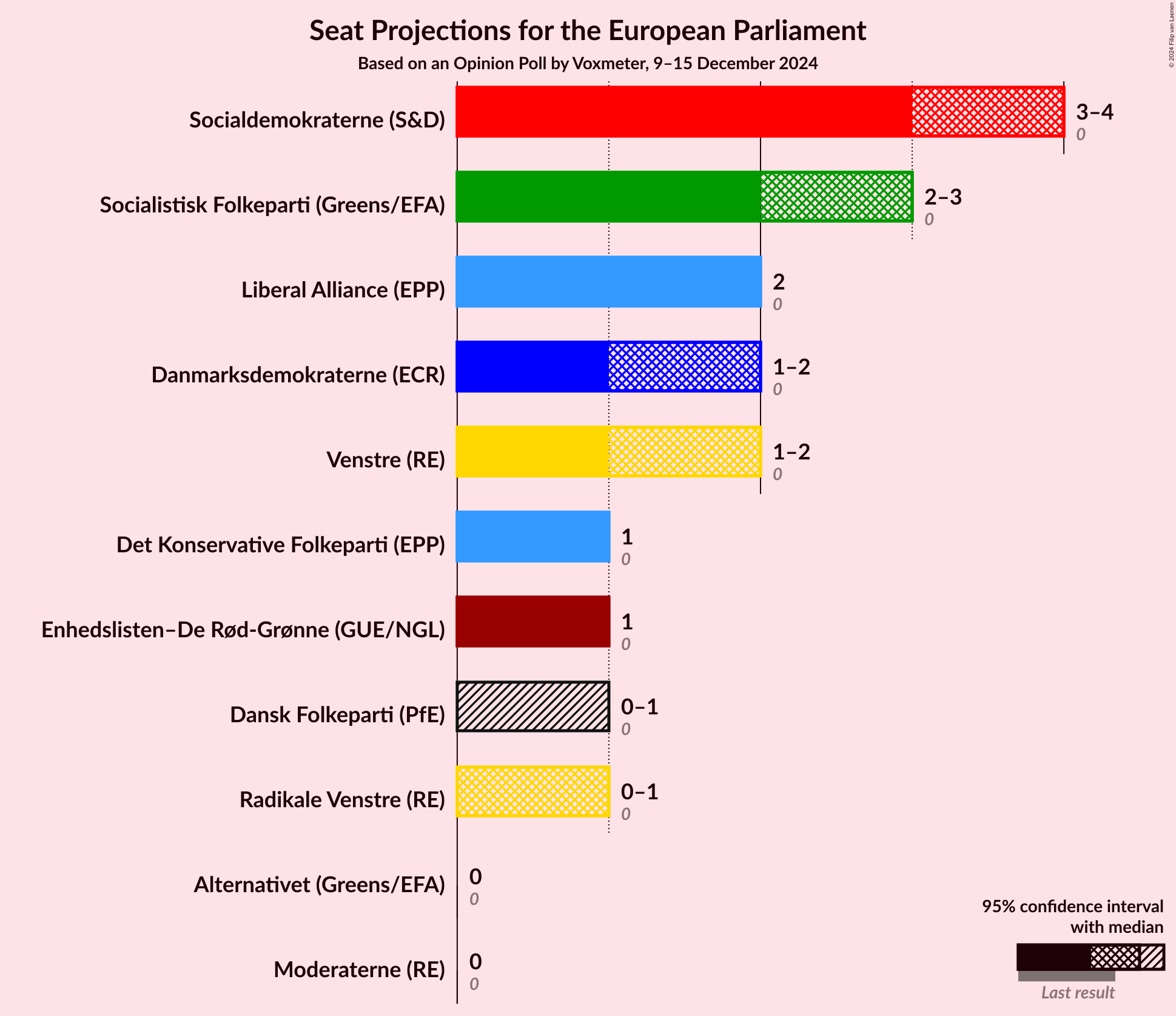 Graph with seats not yet produced