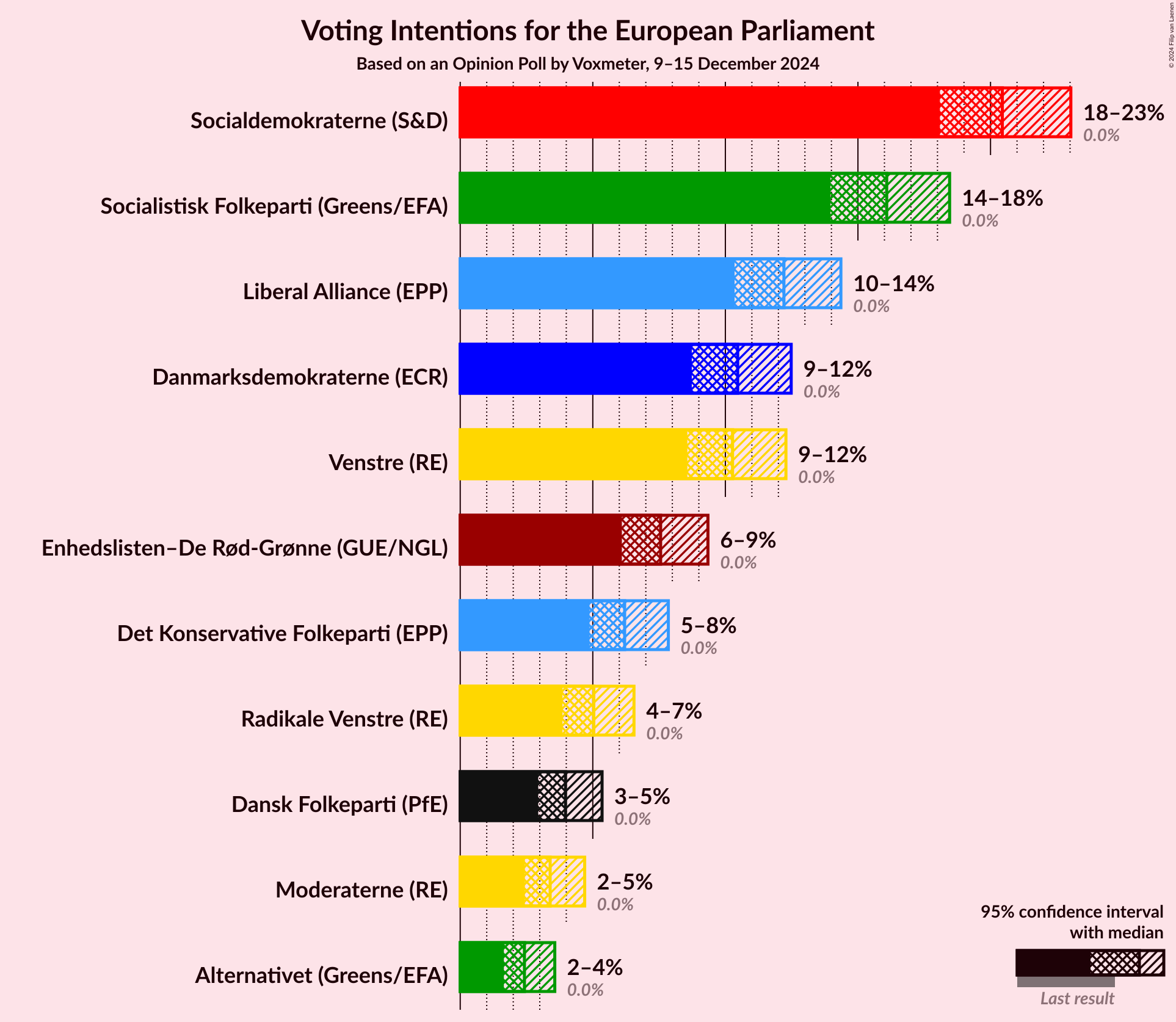 Graph with voting intentions not yet produced