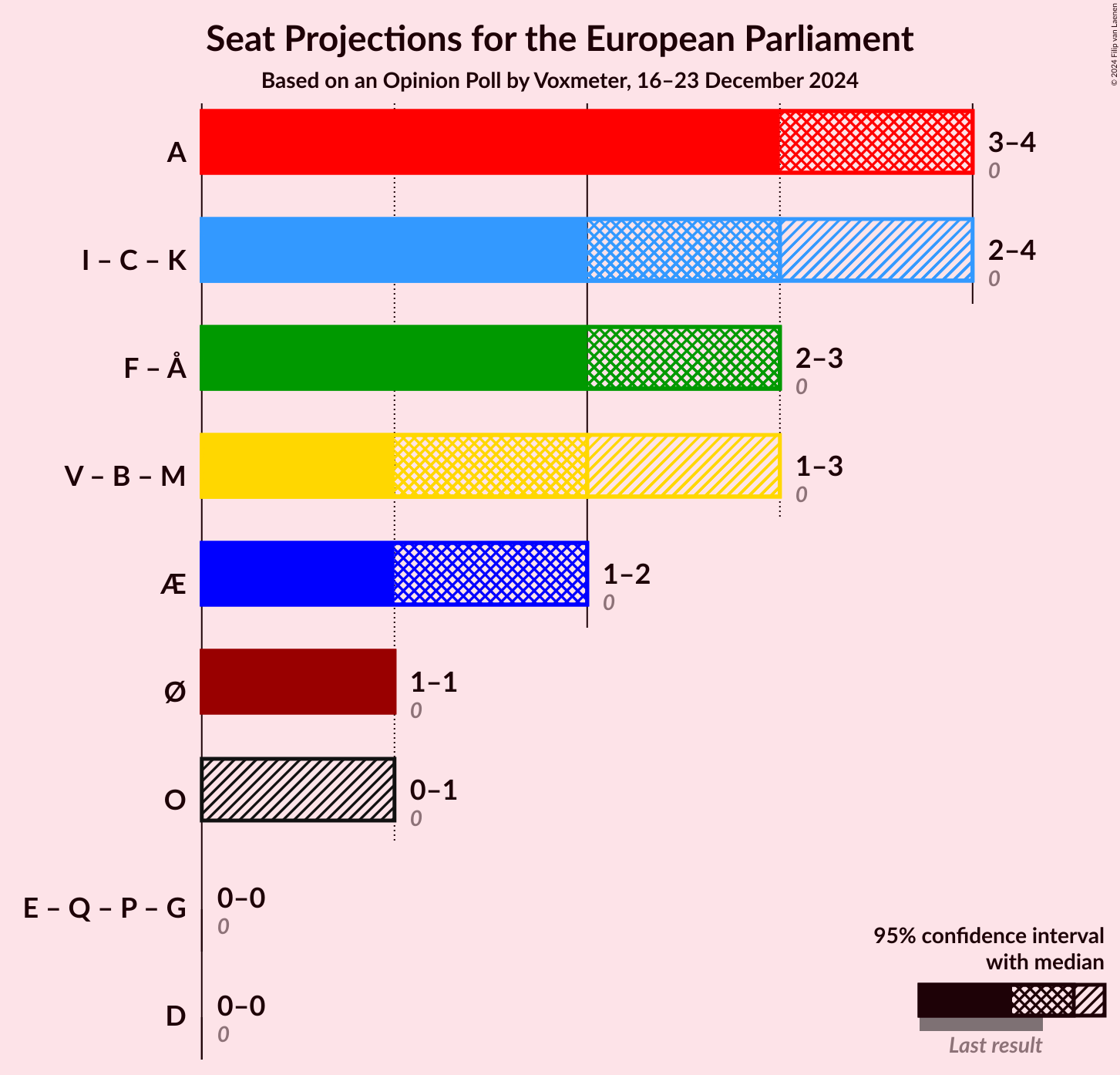 Graph with coalitions seats not yet produced