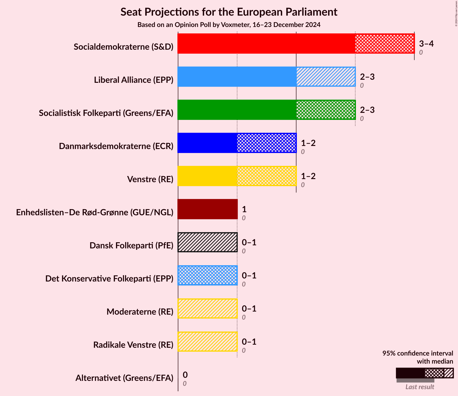 Graph with seats not yet produced