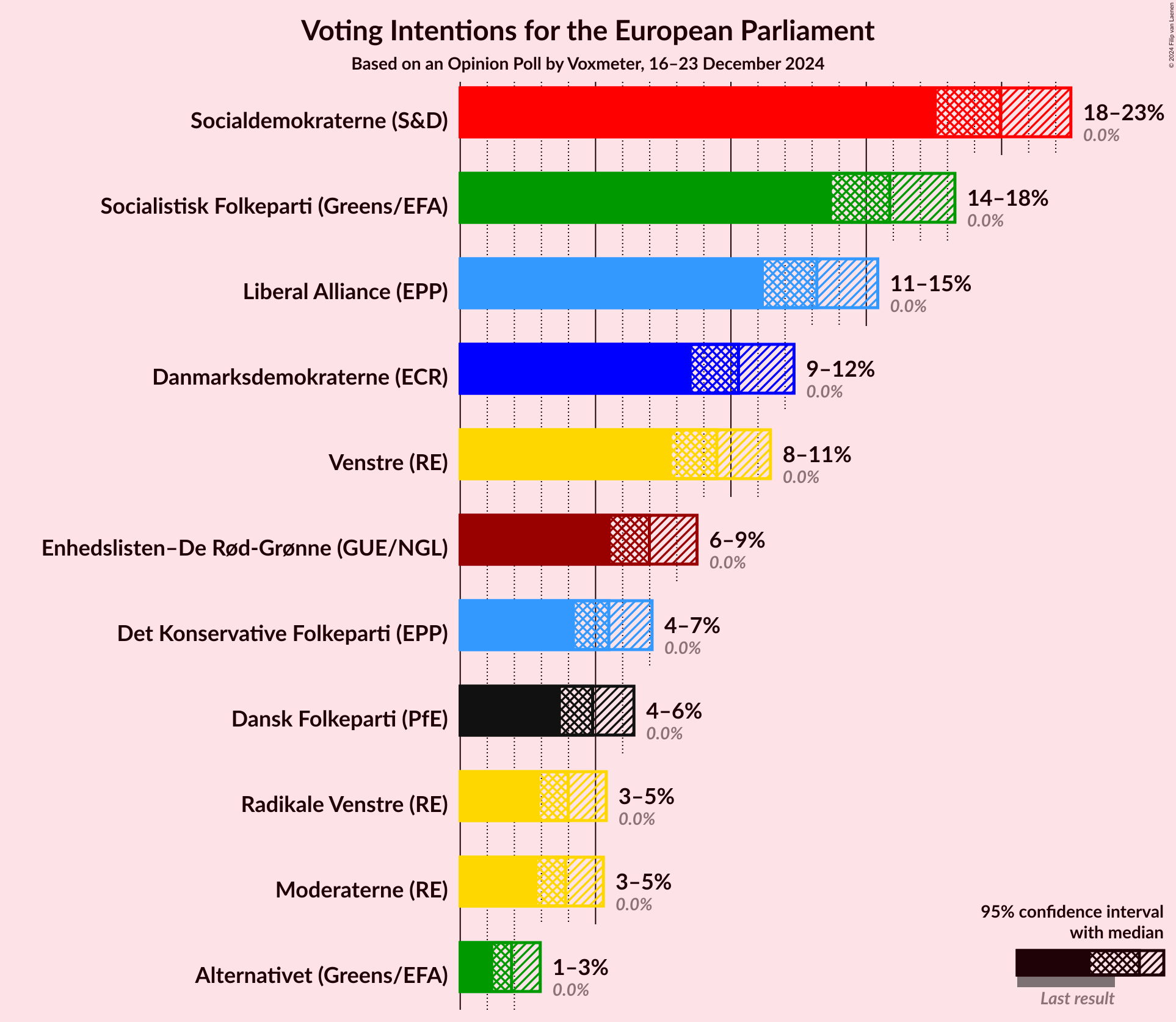 Graph with voting intentions not yet produced