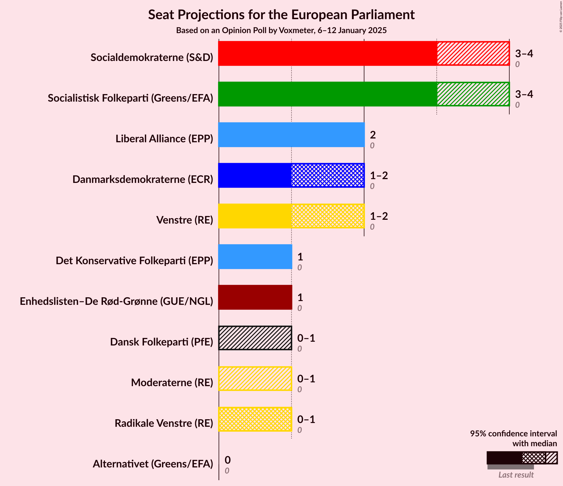 Graph with seats not yet produced