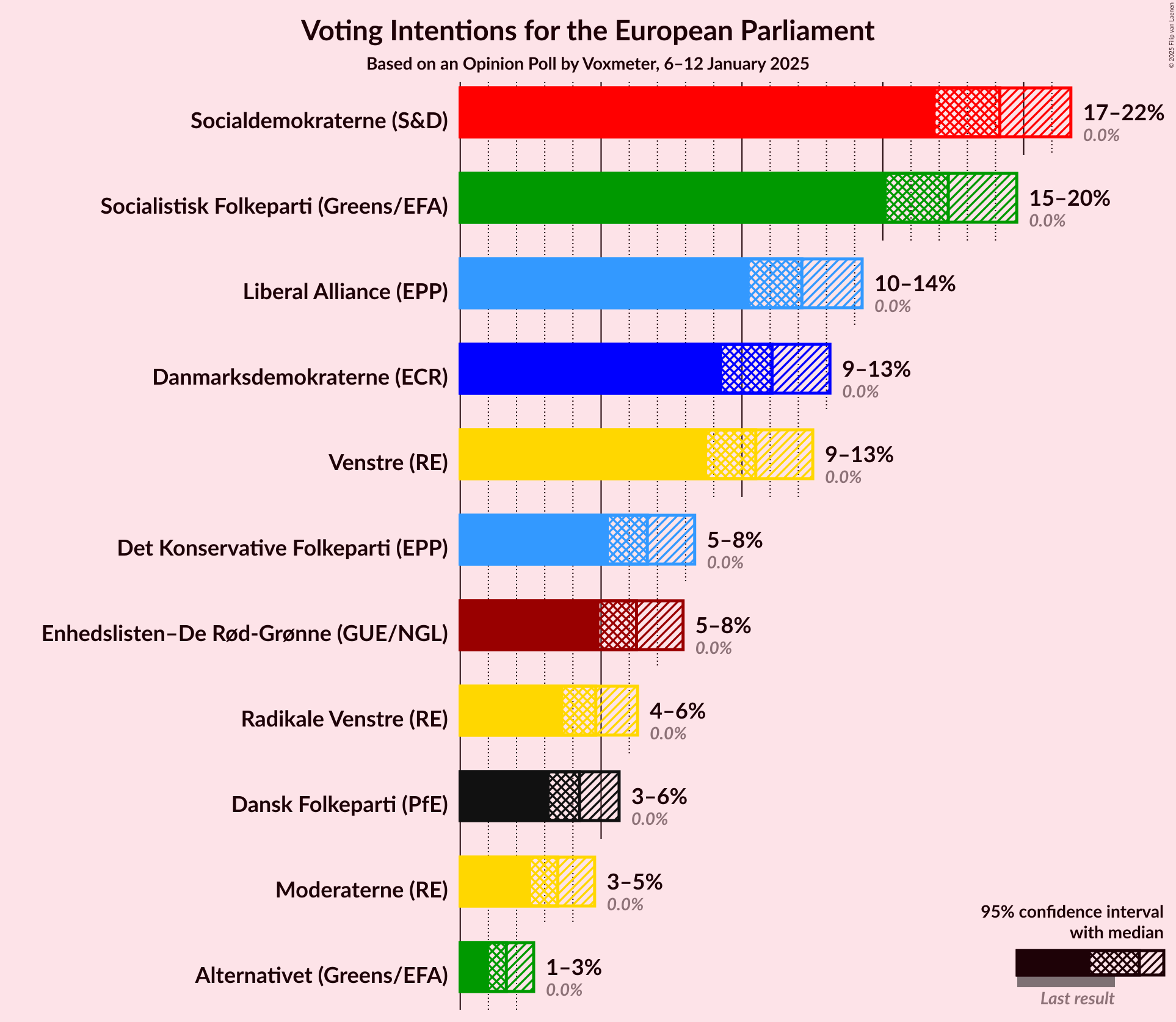 Graph with voting intentions not yet produced