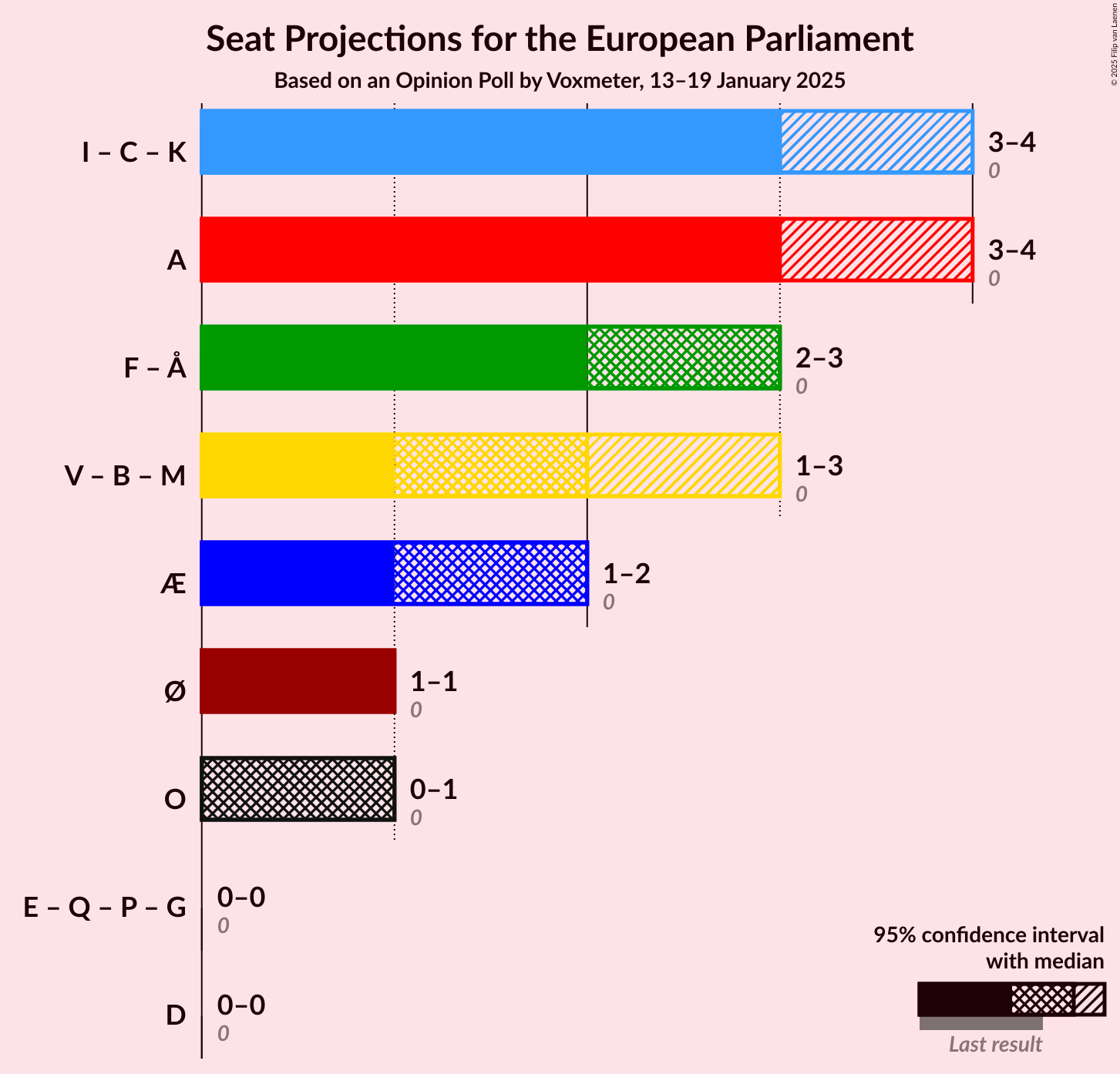 Graph with coalitions seats not yet produced