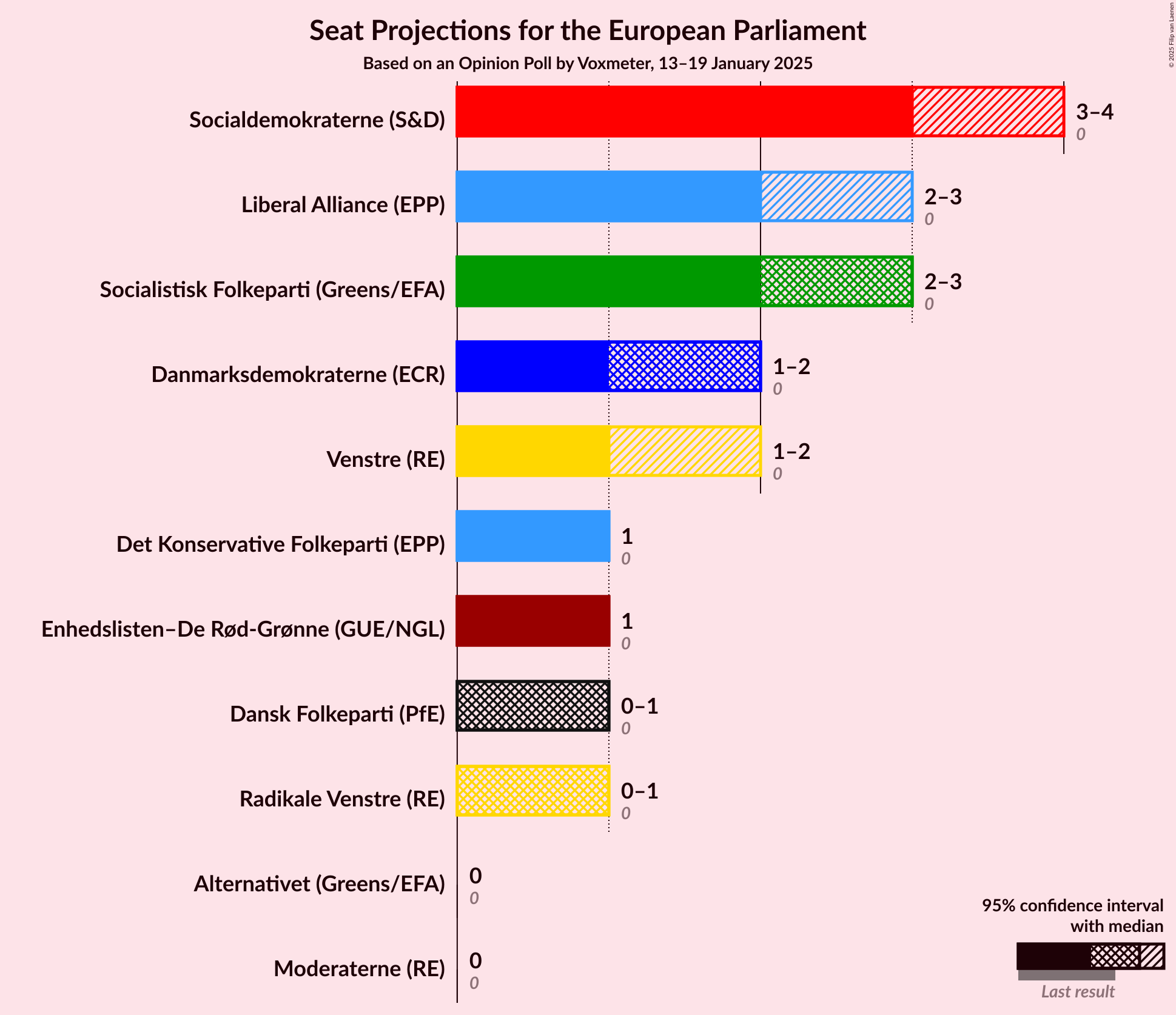 Graph with seats not yet produced