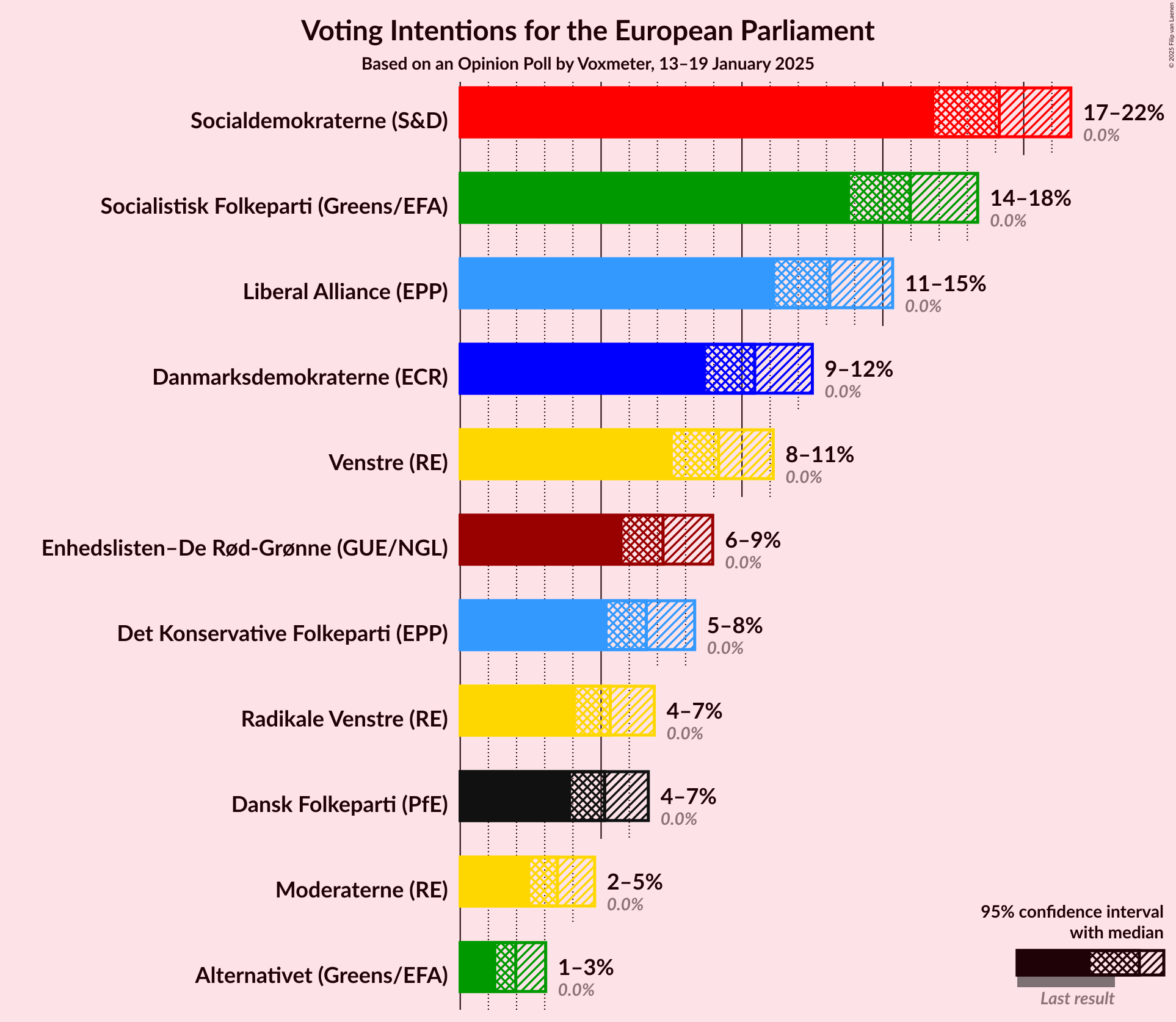 Graph with voting intentions not yet produced