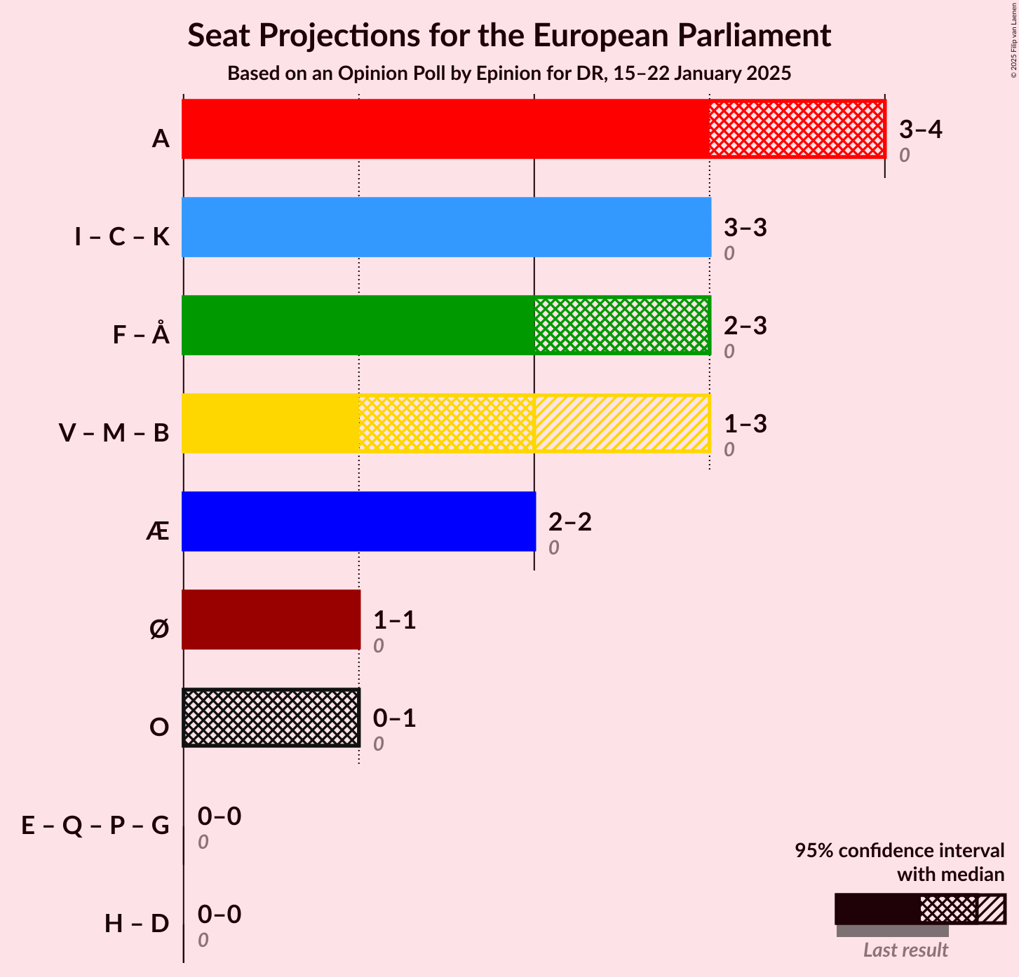 Graph with coalitions seats not yet produced