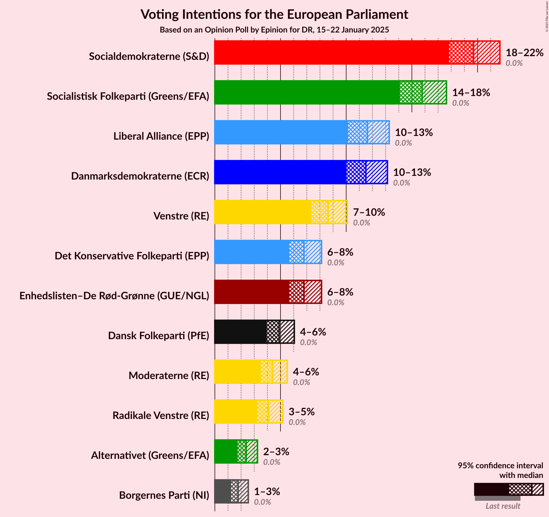 Graph with voting intentions not yet produced