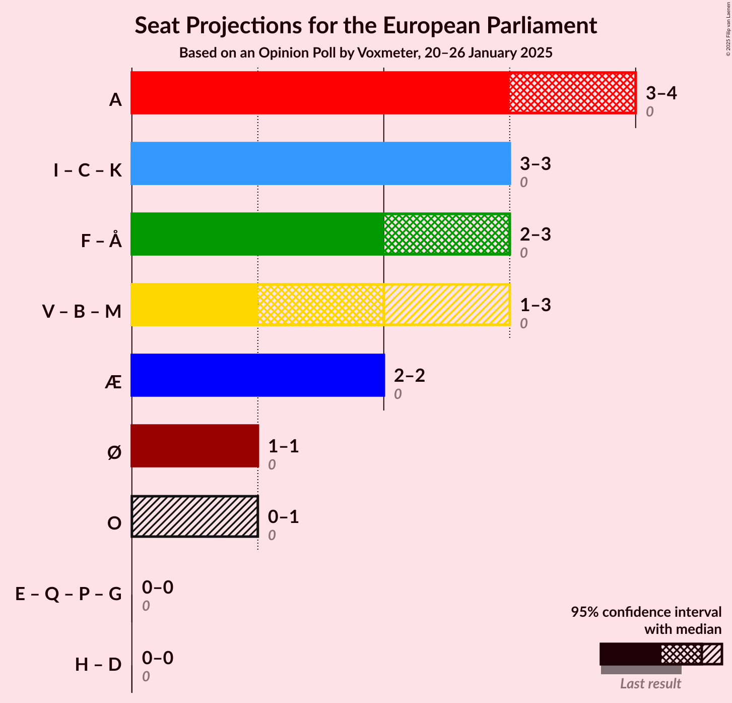 Graph with coalitions seats not yet produced