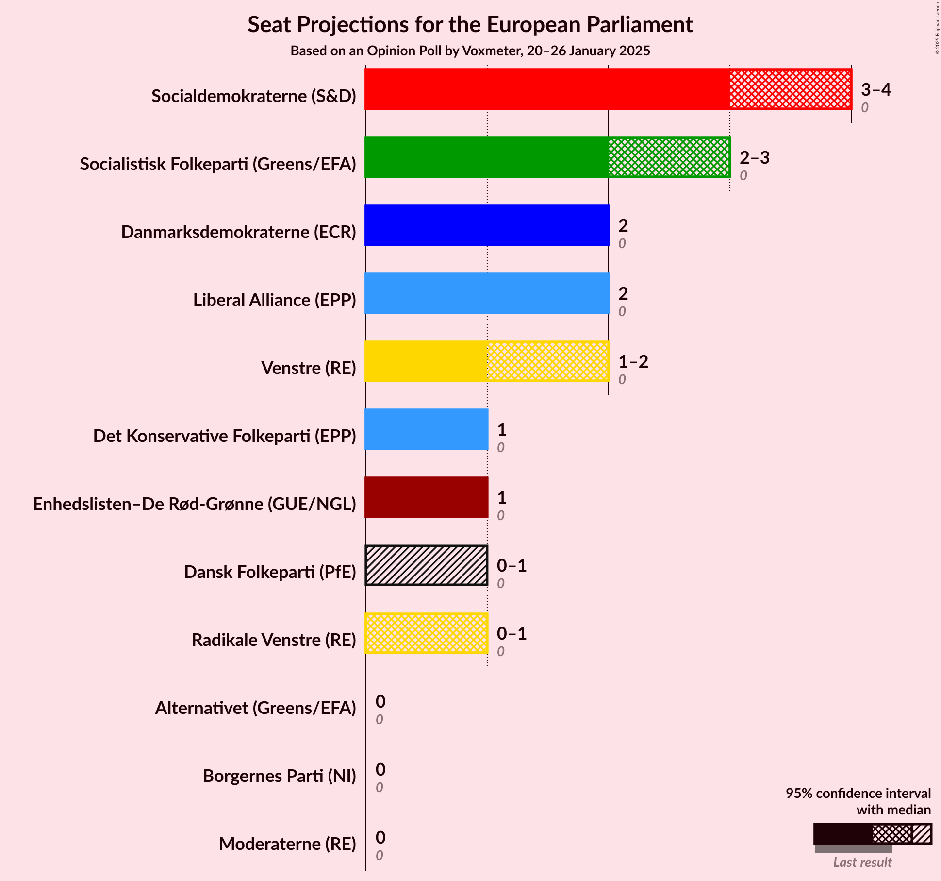 Graph with seats not yet produced