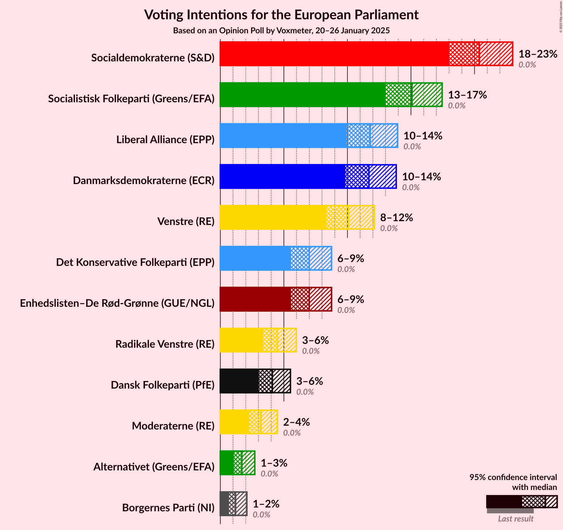 Graph with voting intentions not yet produced