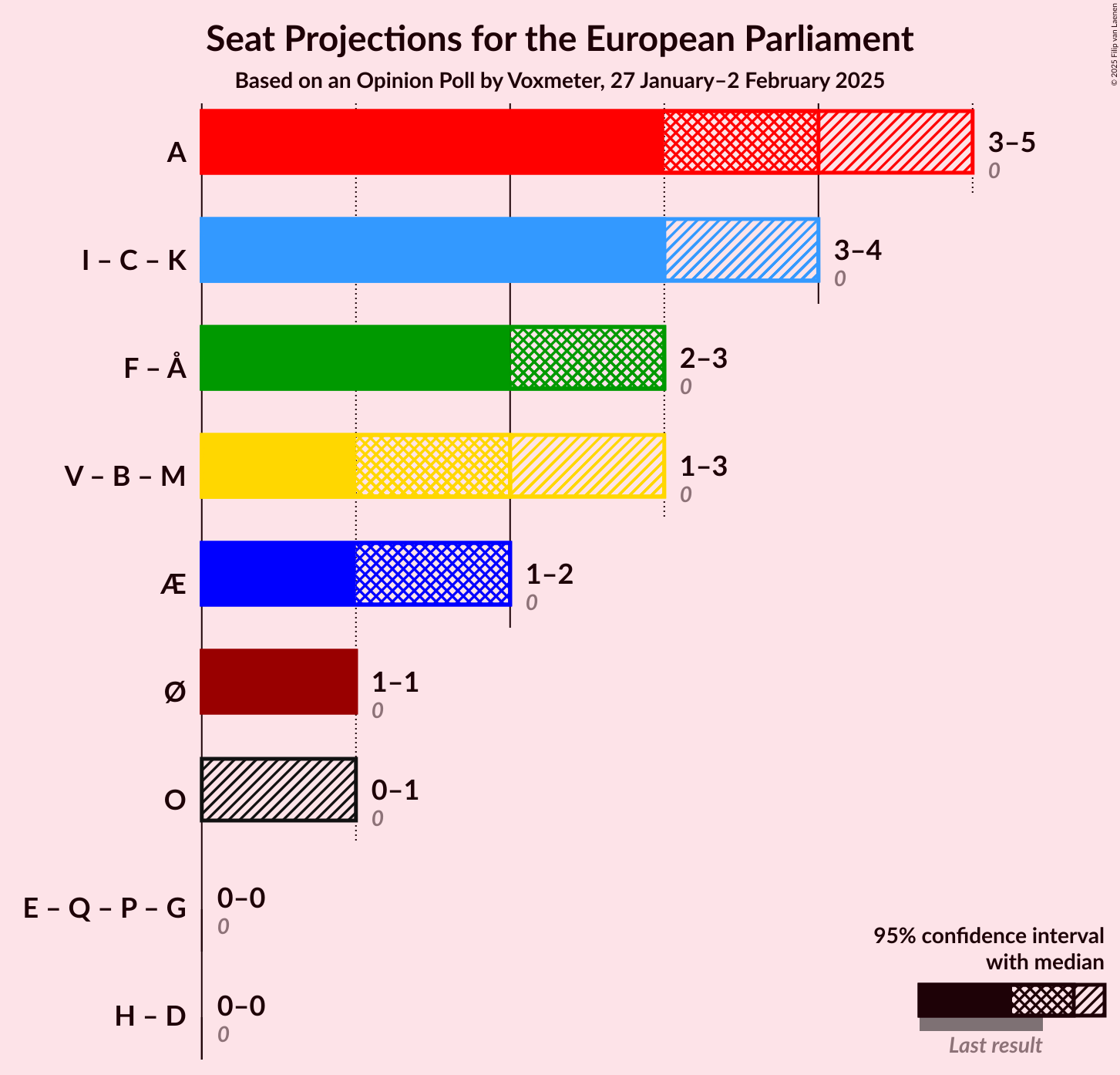 Graph with coalitions seats not yet produced