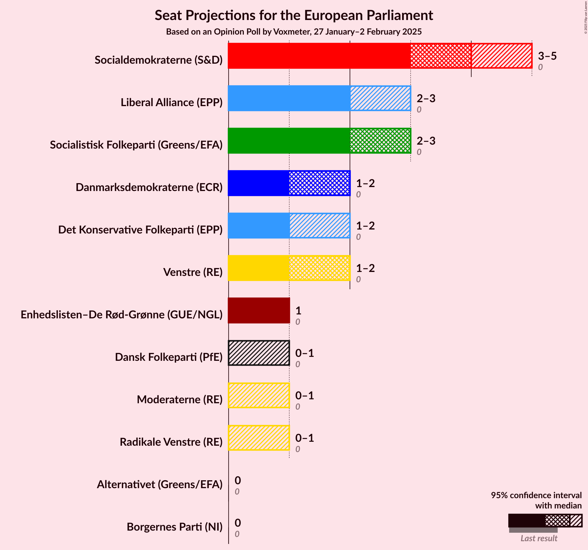 Graph with seats not yet produced