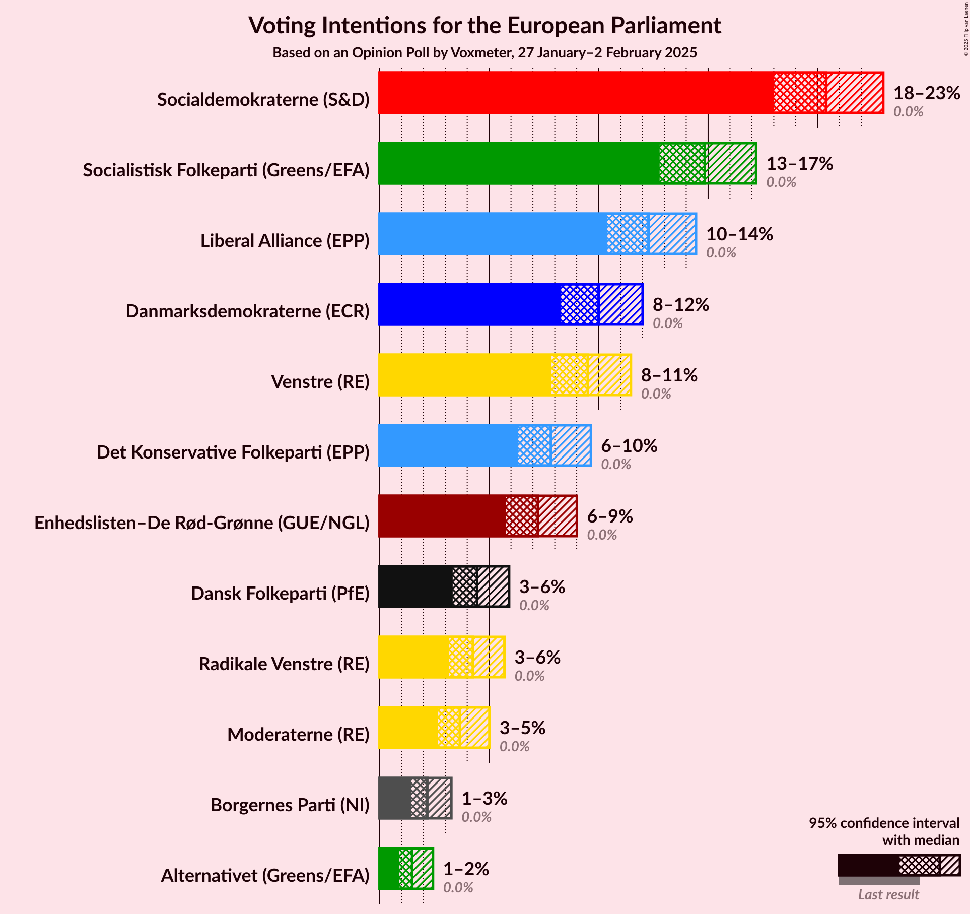 Graph with voting intentions not yet produced