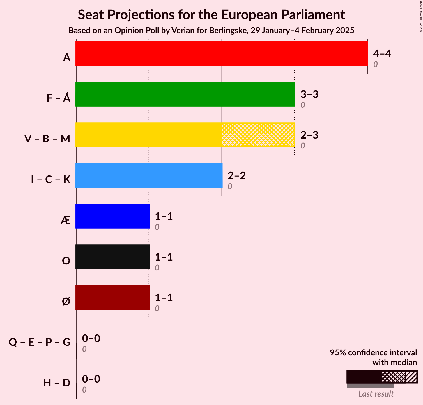 Graph with coalitions seats not yet produced