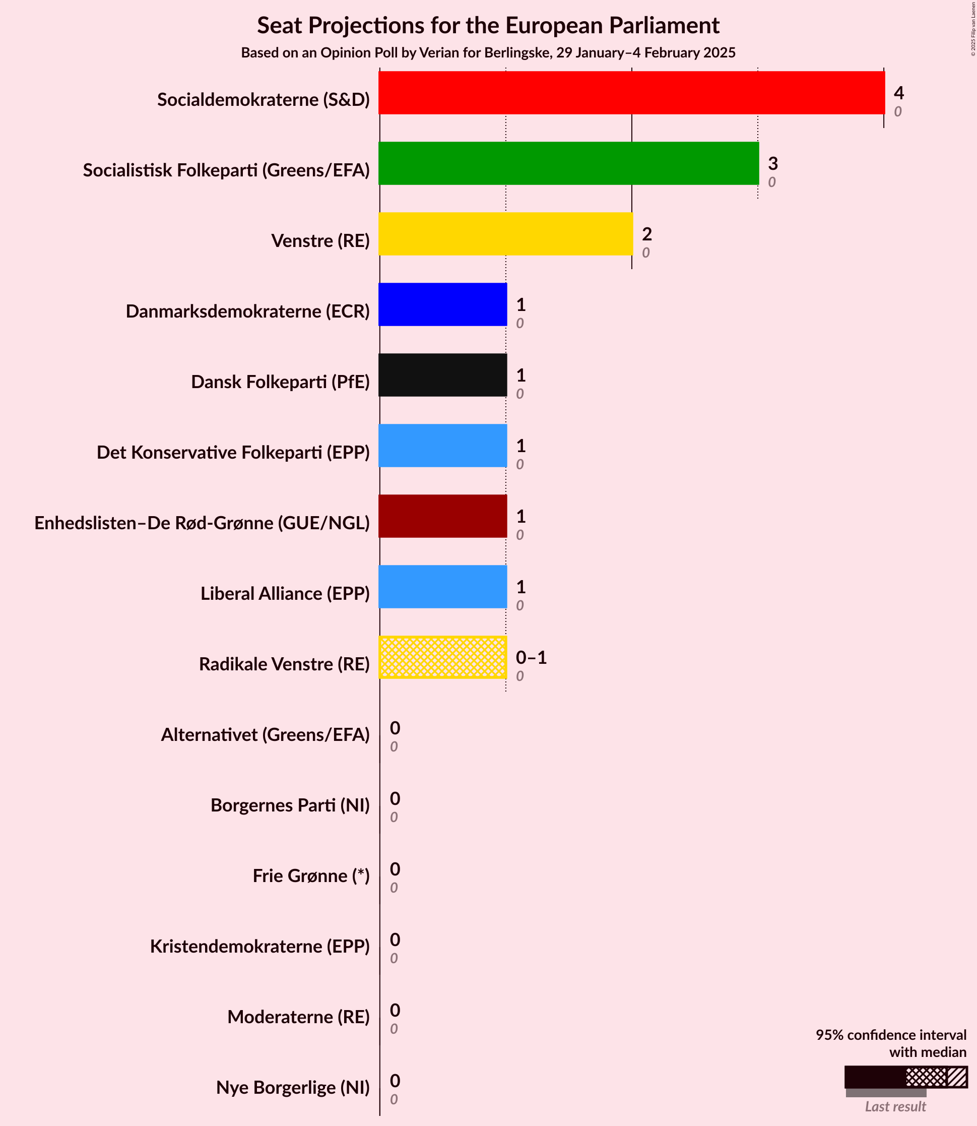 Graph with seats not yet produced