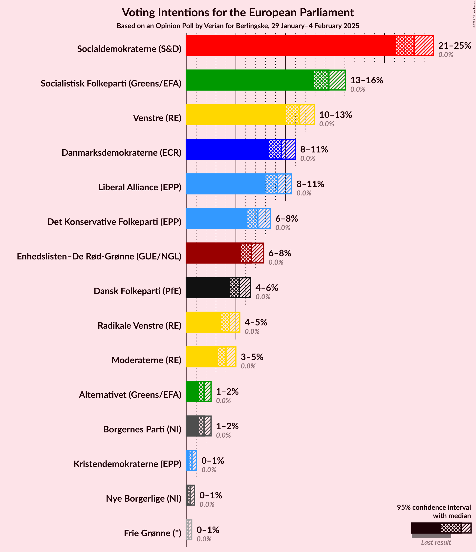 Graph with voting intentions not yet produced