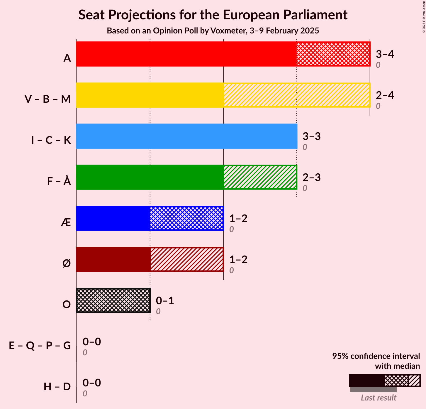 Graph with coalitions seats not yet produced