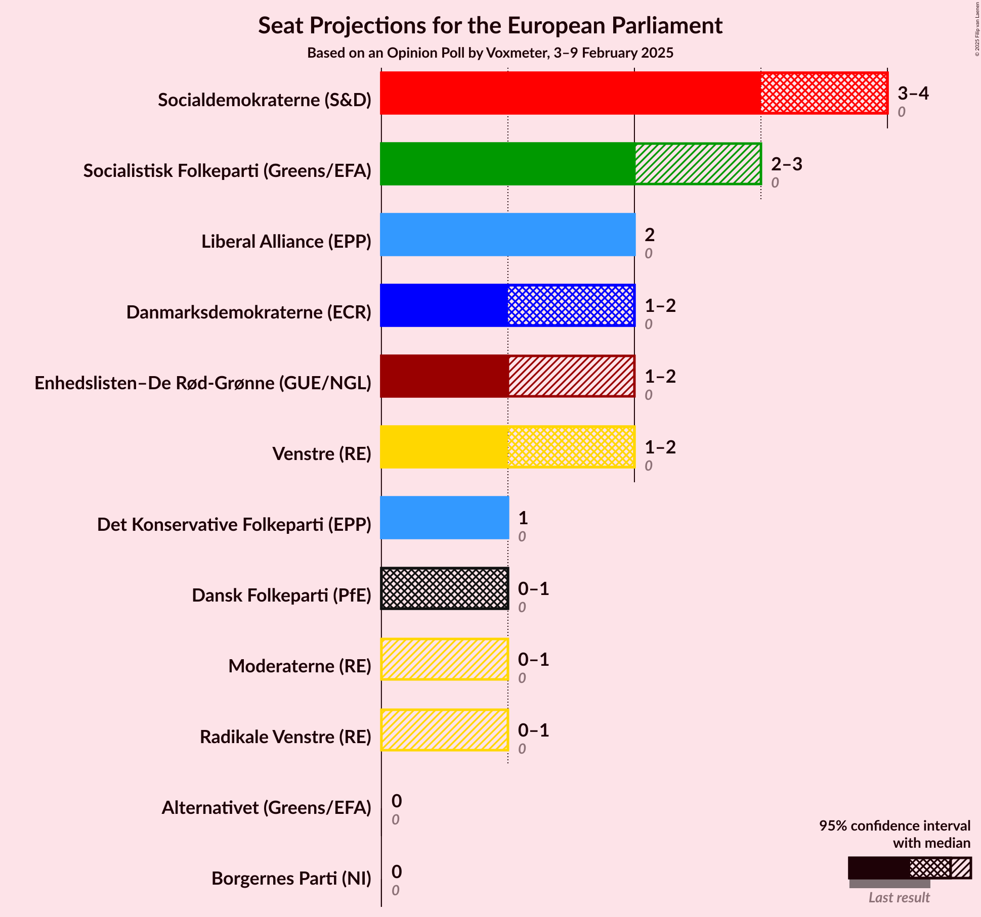 Graph with seats not yet produced