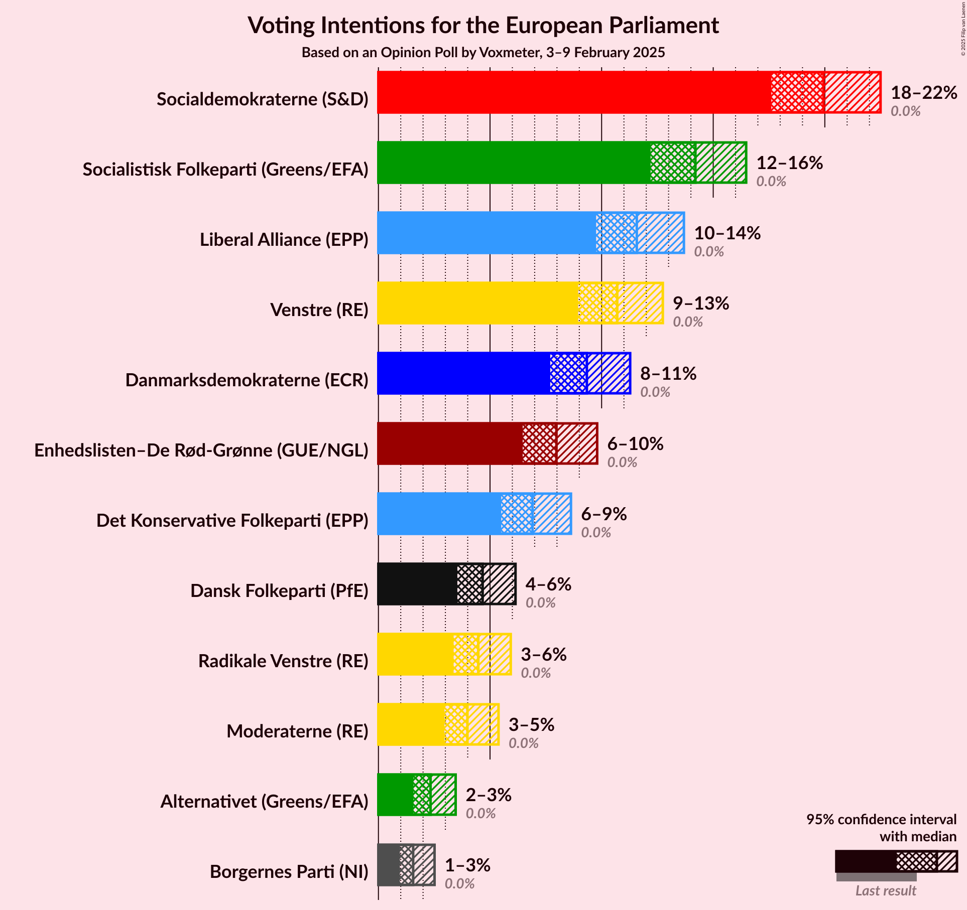 Graph with voting intentions not yet produced